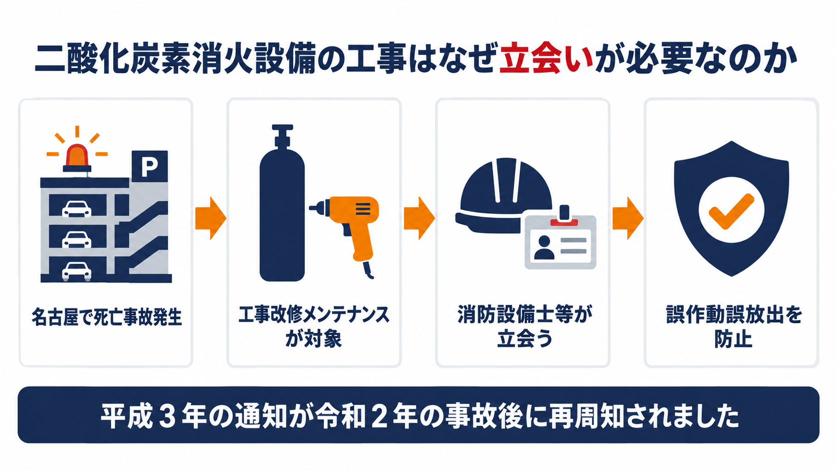 工事改修メンテナンス時に消防設備士等が立会う二酸化炭素消火設備の安全対策を示す図解