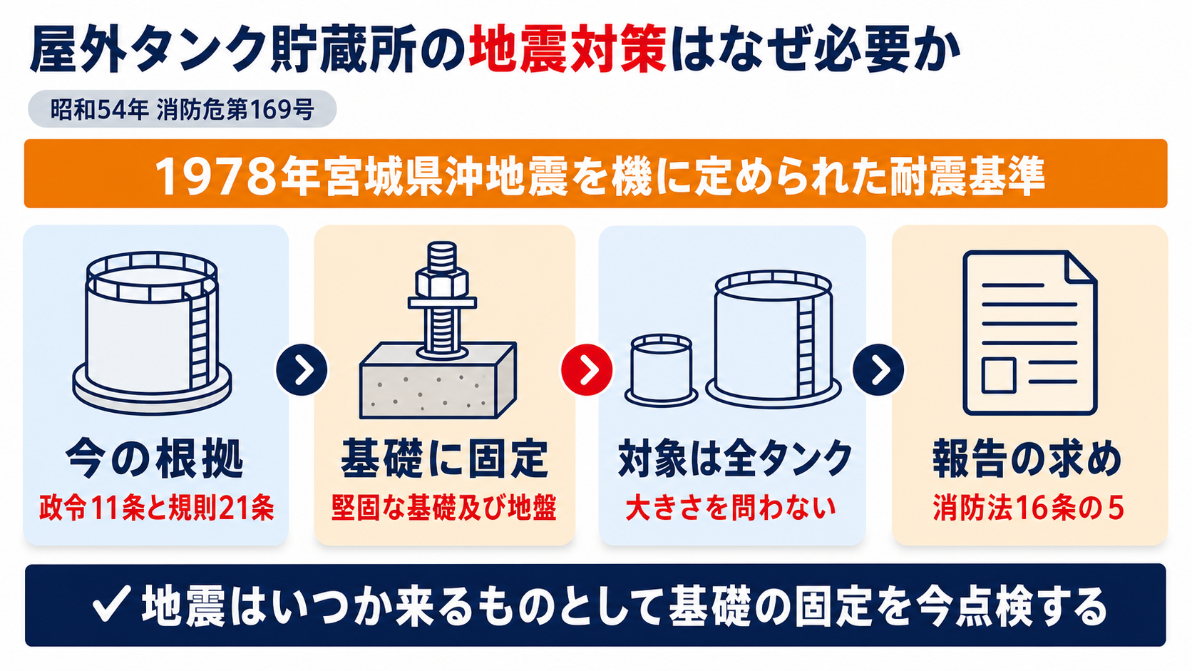 屋外タンク貯蔵所の地震対策は昭和54年消防危第169号の通知を機に政令第11条と規則第21条の耐震基準になり基礎への固定と消防法第16条の5の報告が求められることを示した図解
