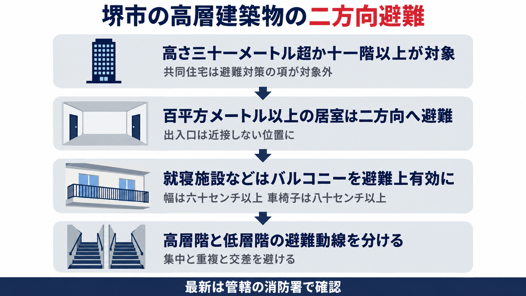 堺市の高層建築物の指導指針は高さ31mを超えるか地階を除く11階以上の建築物が対象で共同住宅は避難対策の項が除かれ、100平方メートル以上の居室は二方向へ避難できる経路を確保し、大型店舗や旅館や病院などはおおむね幅員60センチ車椅子は80センチ以上のバルコニーを設け、高層階と低層階の避難動線を分けるよう指導する流れを示した図解