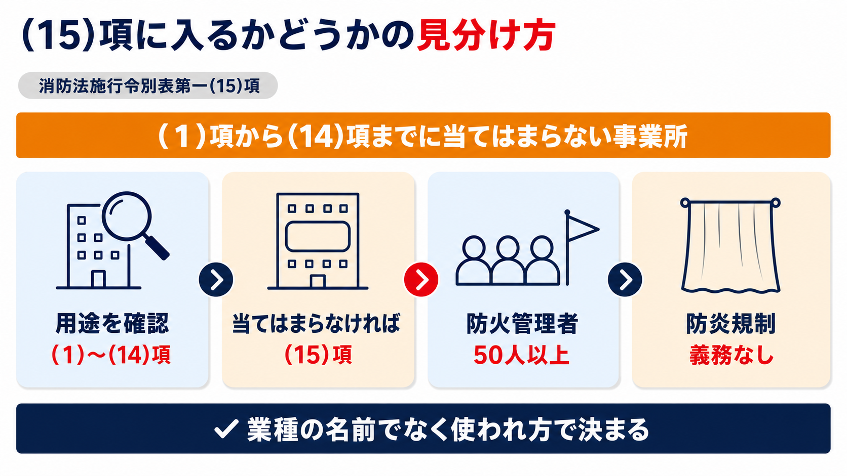 (15)項は(1)項から(14)項までに当てはまらない事業所を指すこと、収容人員50人以上で防火管理者の選任が必要になること、防炎規制の義務はないが高さ31mを超える高層建築物は例外になることを示した図解