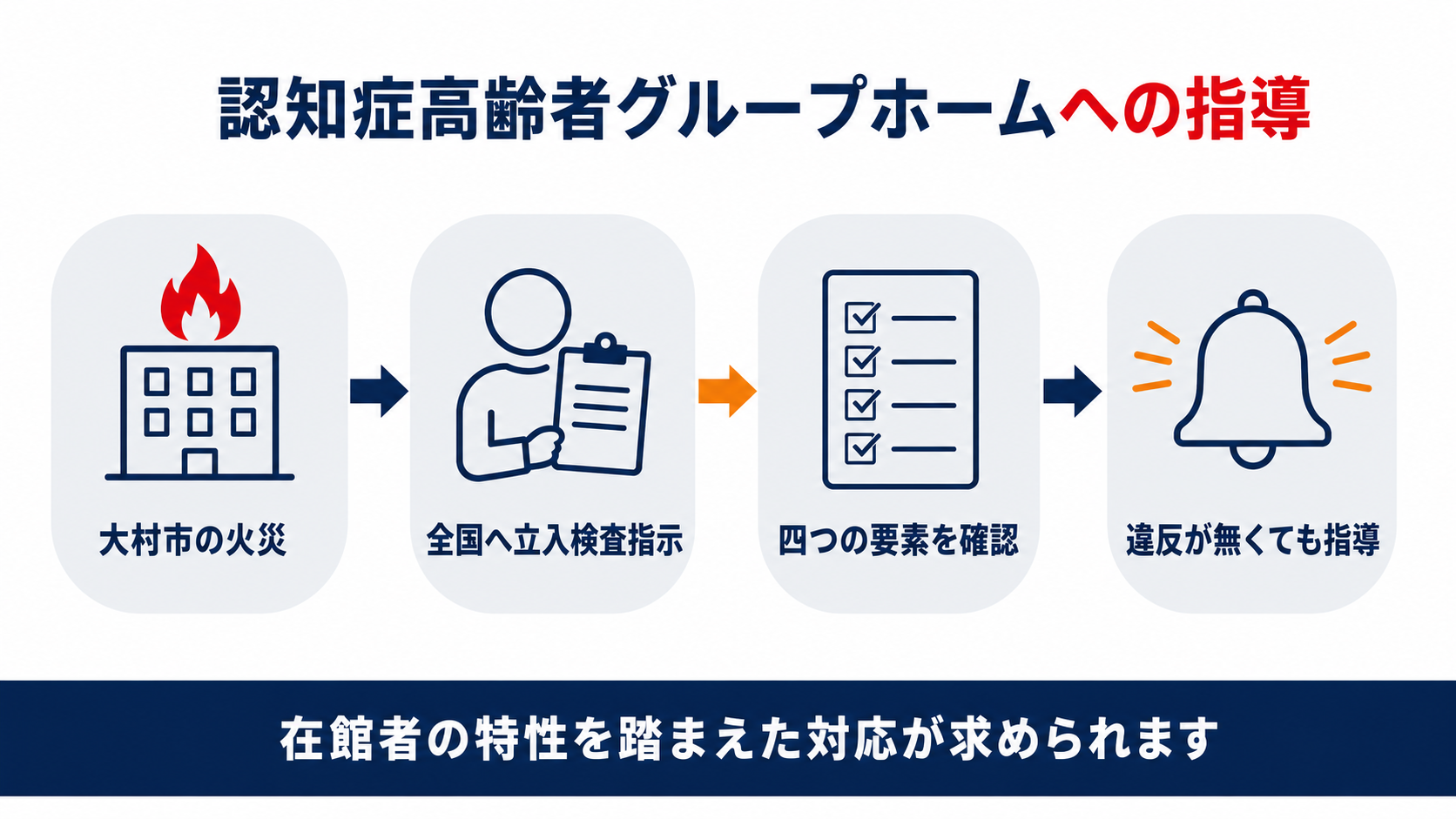 認知症高齢者グループホームへの立入検査と指導の流れを示した図解