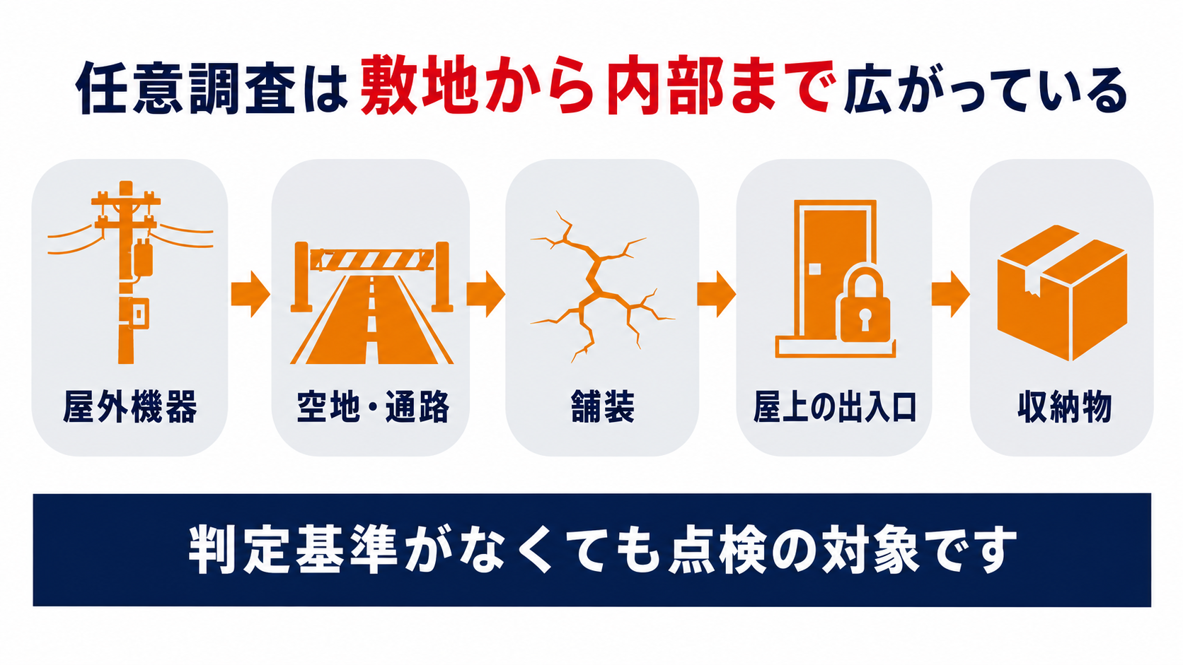 任意調査で見る敷地の屋外機器から屋上の出入口・収納物の放置までの5つの着眼点のインフォグラフィック