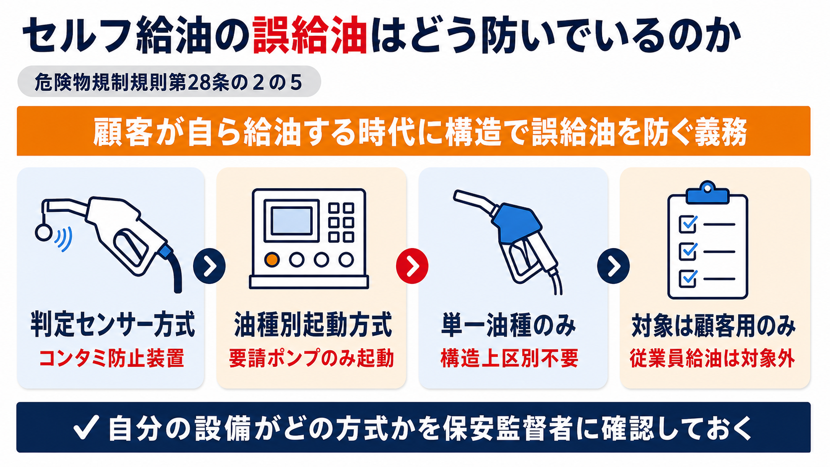 セルフ給油の誤給油防止は危険物の規制に関する規則第28条の2の5第2号ヘに基づきコンタミ防止装置や油種別ポンプ起動などの構造で行われることを示した図解