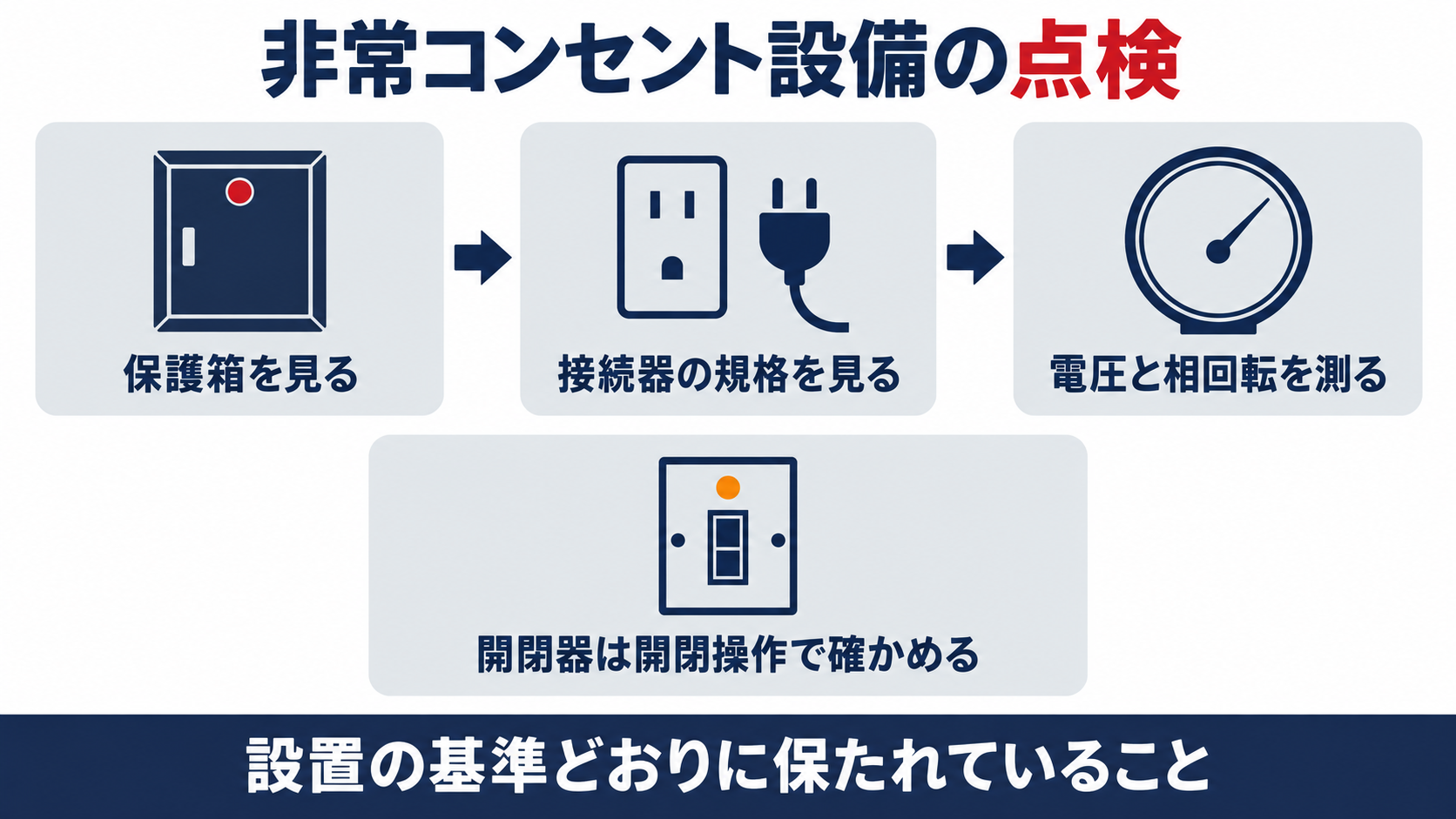 非常コンセント設備の点検で、保護箱を見て、さし込み接続器の規格を見て、電圧と相回転を測り、開閉器は開閉操作で確かめ、設置の基準どおりに保たれていることを確かめると整理した図解