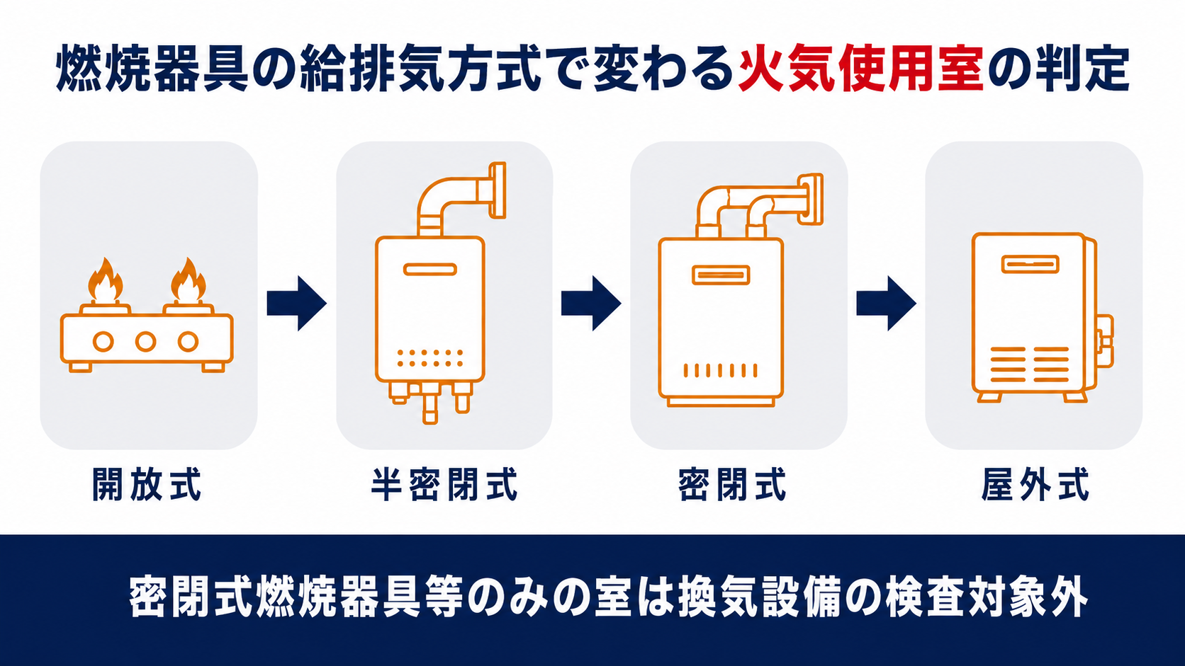 燃焼器具の給排気方式による火気使用室の判定フローと必要有効換気量の計算式