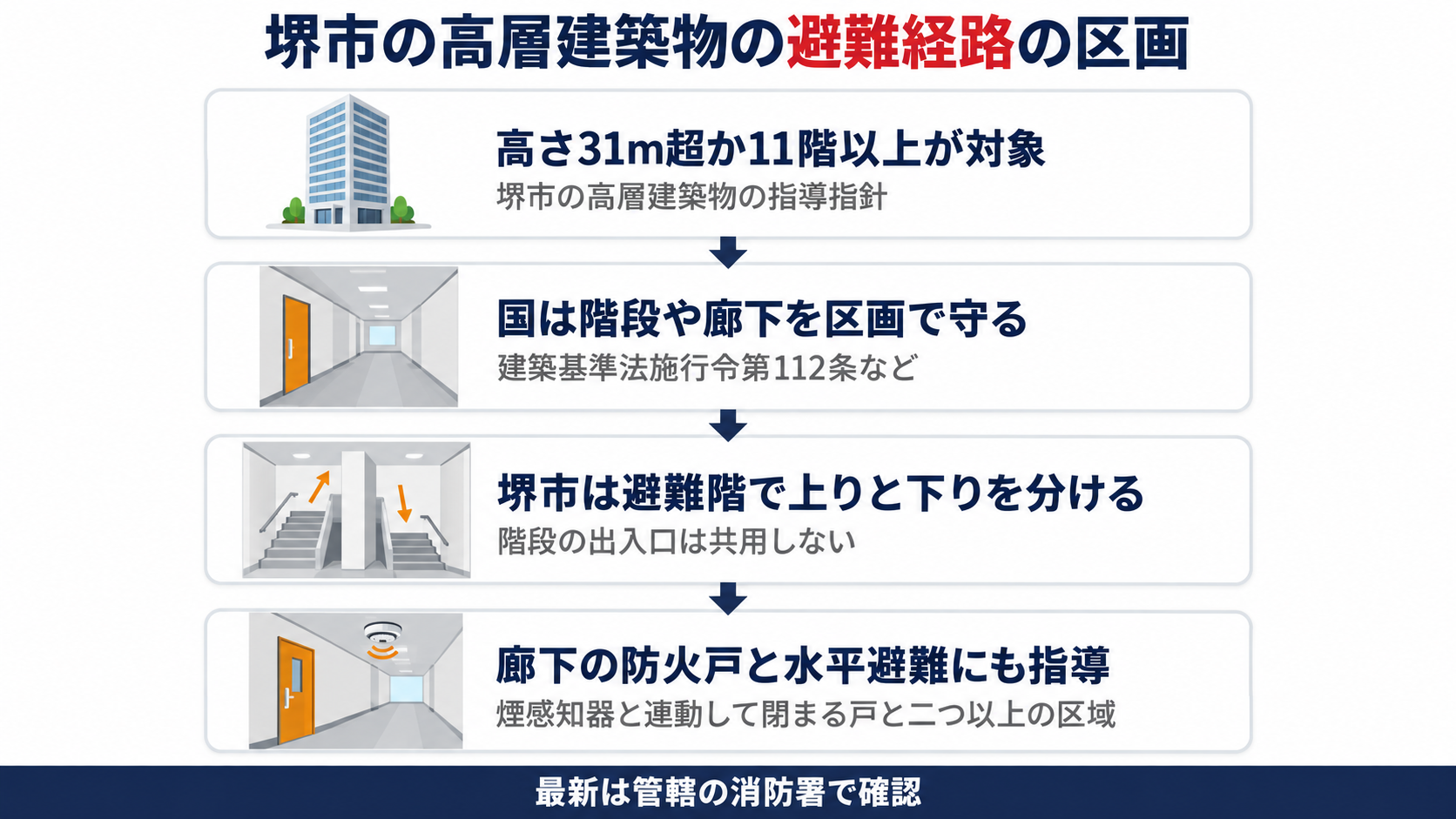 堺市の高層建築物の指導指針は高さ31mを超える建築物か地階を除く階数が11以上が対象で国は廊下や階段室の区画を建築基準法施行令第112条などで定め堺市は避難階で上りと下りの階段の出入口を共用せず廊下の防火戸の閉まり方や水平避難の区域分けにも上乗せを指導する流れを示した図解