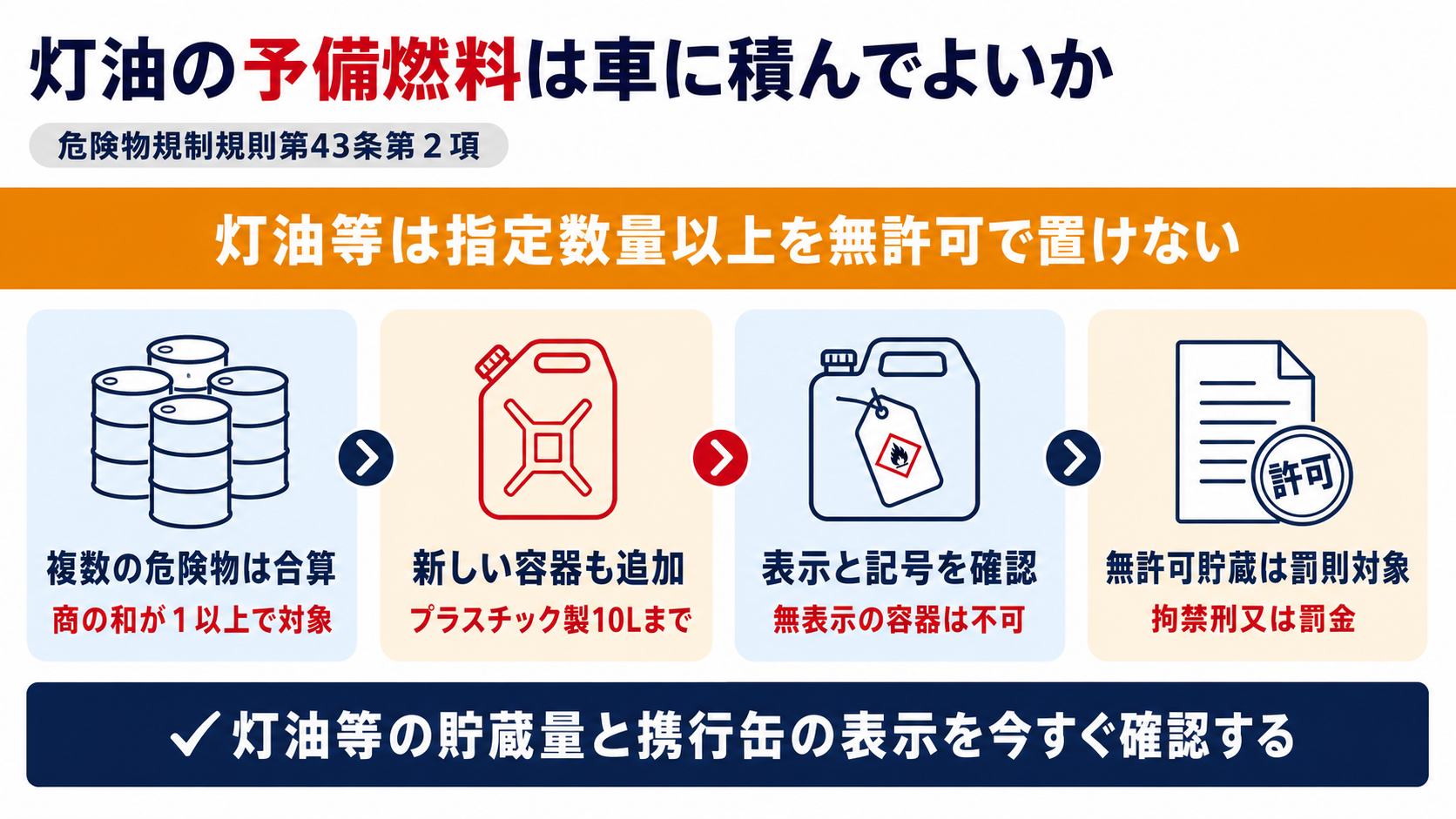 灯油等の違法貯蔵は消防法第10条の無許可貯蔵の禁止と指定数量の合算ルールに触れること、乗用車に積む予備燃料の携行缶は危険物の規制に関する規則第43条第2項の容器基準を満たす必要があることを示した図解
