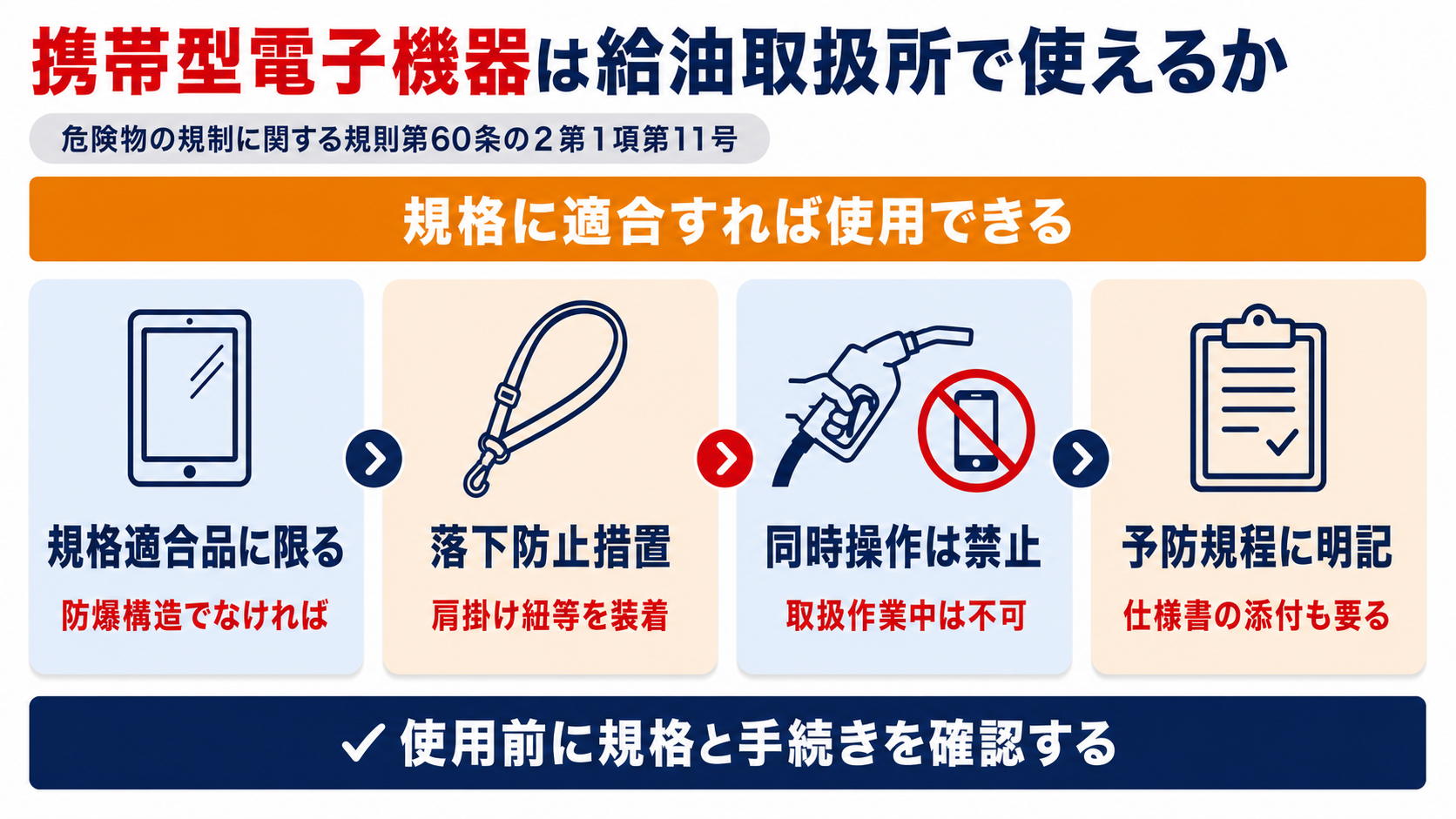 給油取扱所で携帯型電子機器を使うには規格適合品に限ること、肩掛け紐等の落下防止措置を講じること、取扱作業中は同時操作を禁止すること、予防規程に明記することを示した図解