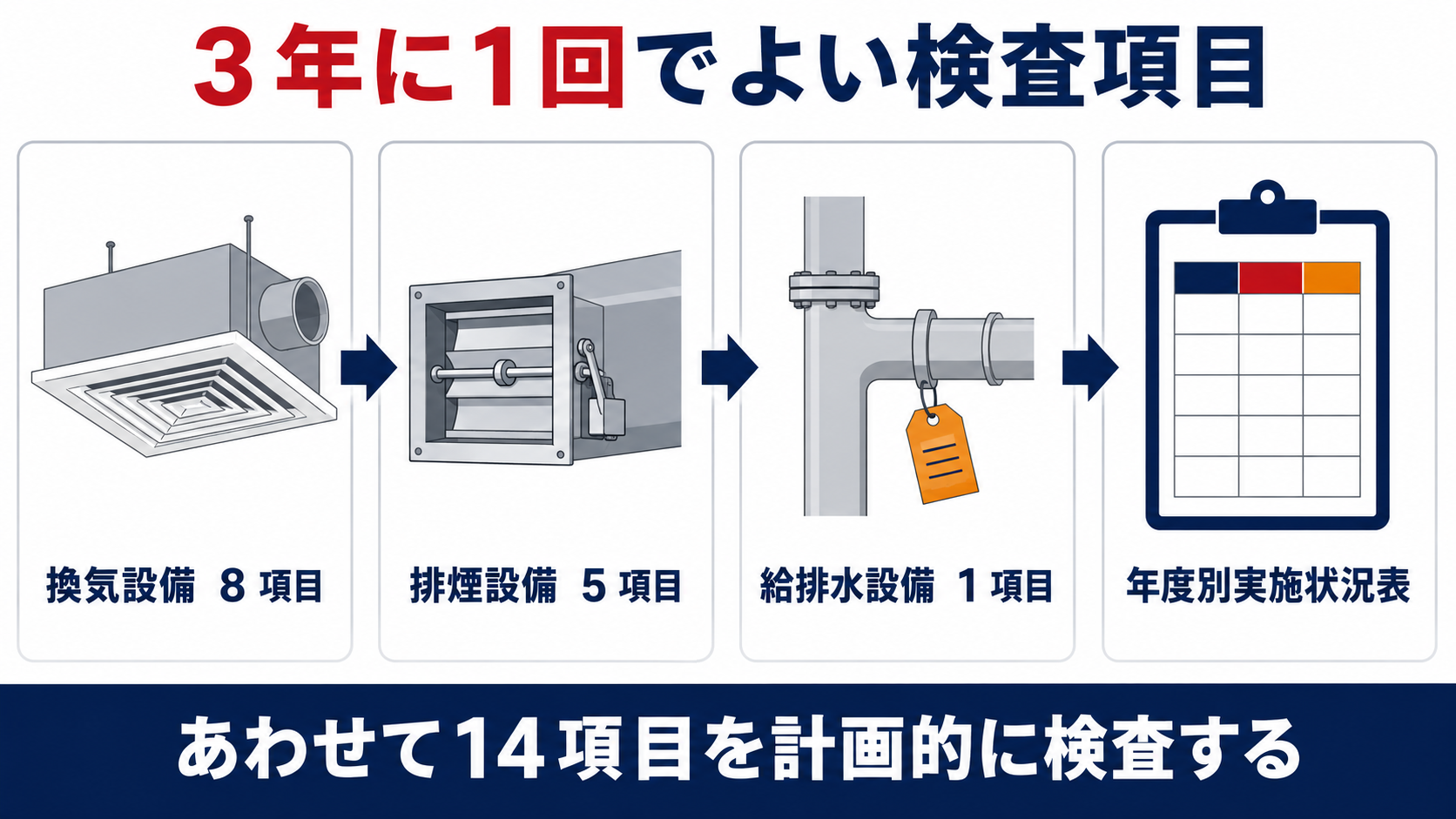 「3年までの間に1回行う検査項目」14項目の内訳と年度別実施状況表の記入の流れをまとめたインフォグラフィック