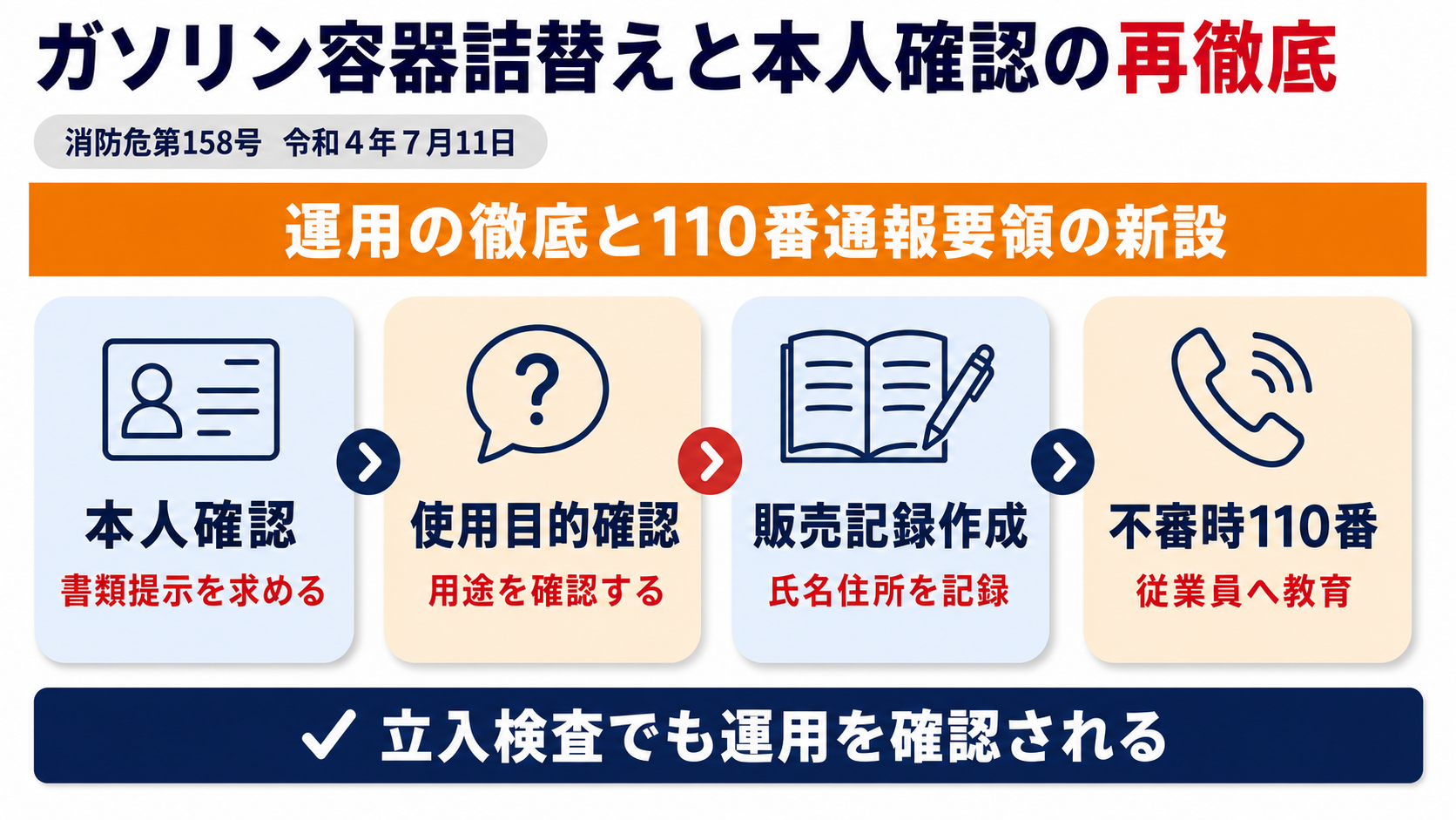 ガソリンの容器詰替えにおける本人確認・使用目的確認・販売記録作成・不審時110番通報の4点と、立入検査でも運用が確認されることを示した図解