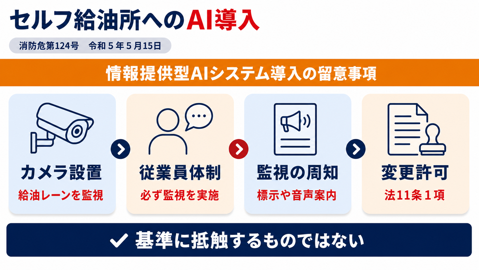 セルフ給油所へのAI導入における監視カメラ設置・従業員体制・監視の周知・変更許可の4点と基準に抵触しないことを示した図解