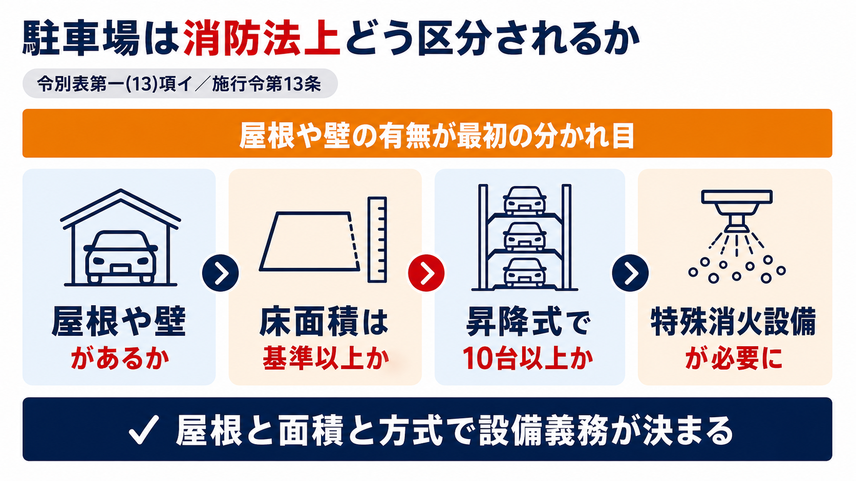 駐車場は屋根や壁の有無・床面積・機械式の台数で特殊消火設備の要否が決まることを示した図解