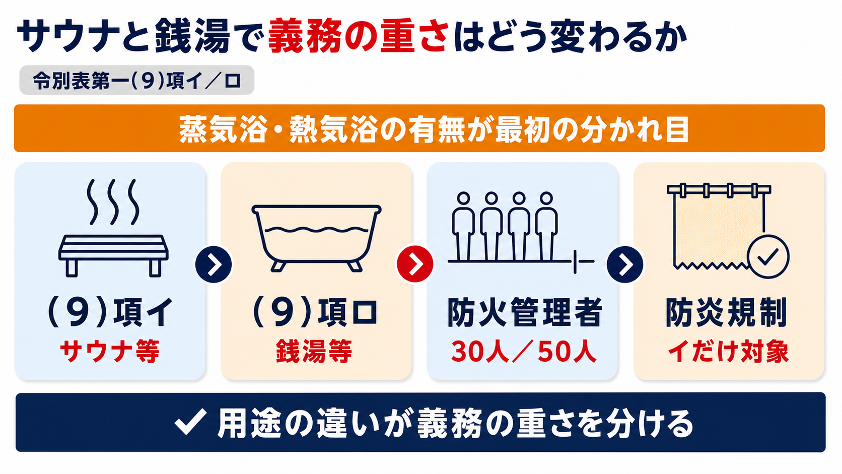 サウナと銭湯は蒸気浴・熱気浴の有無で(9)項イとロに分かれ、防火管理者や防炎規制の基準が変わることを示した図解