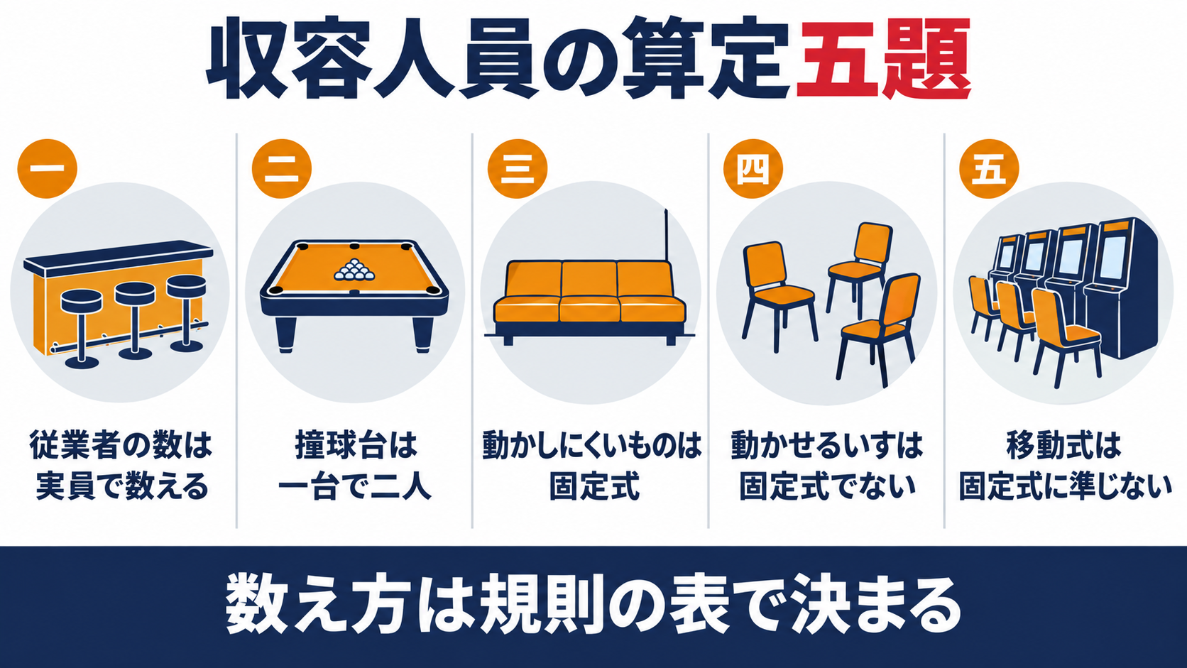 収容人員の算定の五題として、従業者の数は実員で数える、撞球台は1台で2人、動かしにくいものは固定式、動かせるいすは固定式でない、移動式は固定式に準じない、を並べた図解