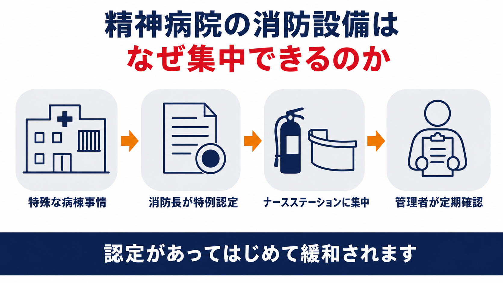 精神病院の消防用設備が特例認定によりナースステーションへ集中できる仕組みを示した図解