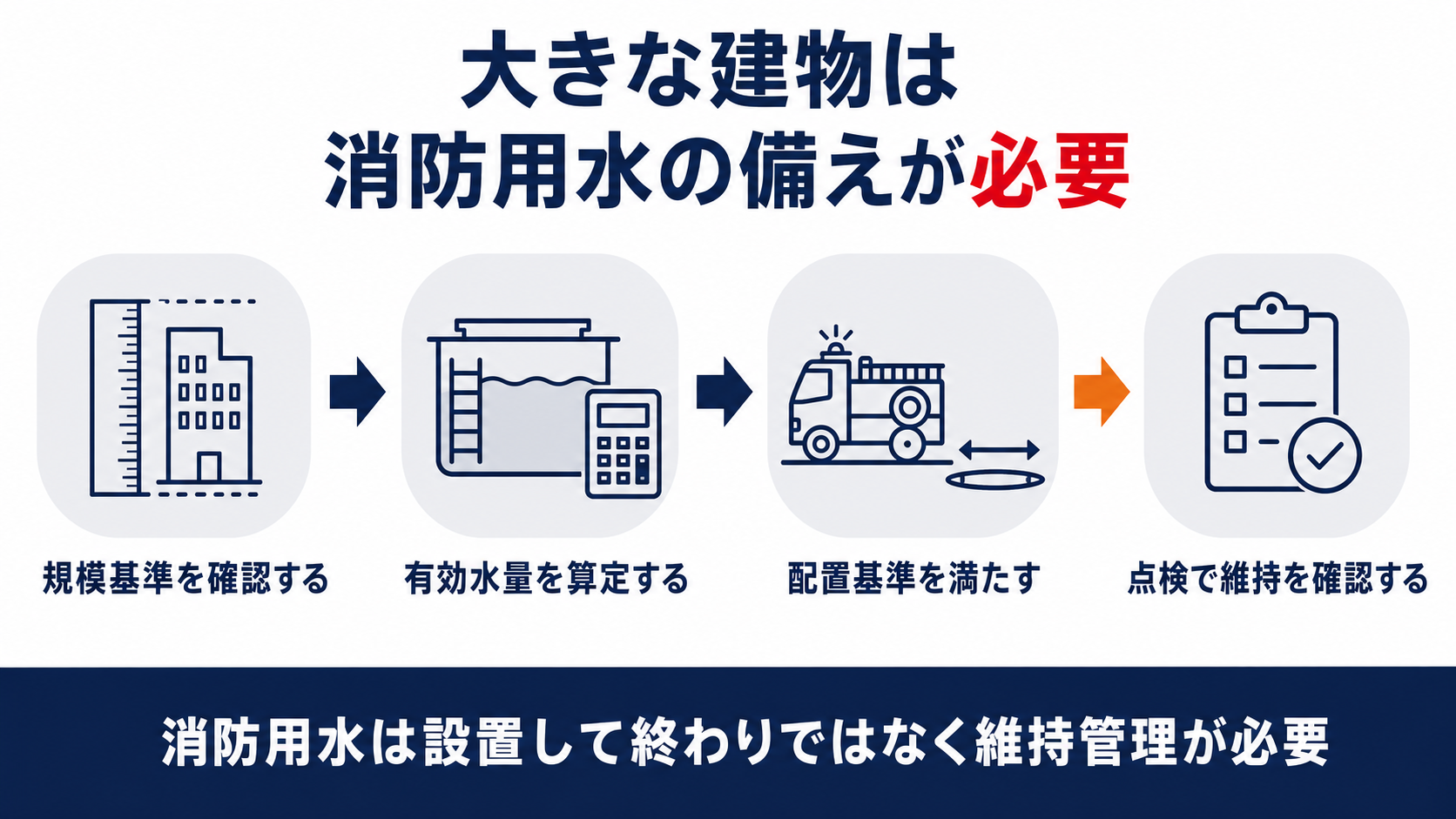 消防用水は敷地面積や高さの規模基準で設置対象が決まり有効水量の算定と点検で維持する仕組みであることを示した図解