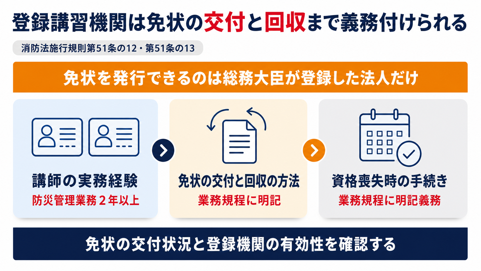 登録講習機関が免状の交付と回収まで義務付けられる仕組みを示した図解