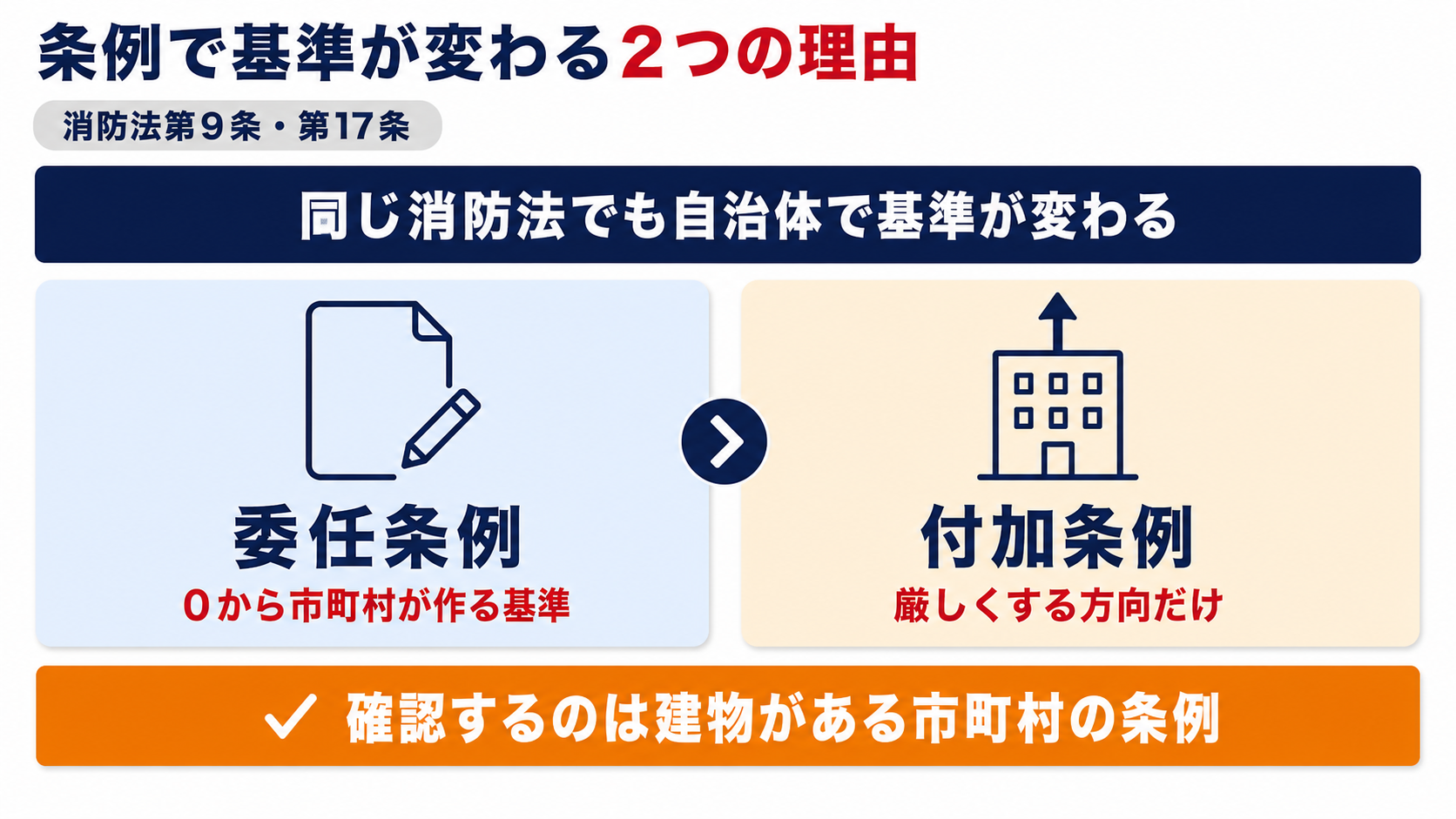 委任条例と付加条例の二つの仕組みを示し、委任条例は市町村がゼロから基準を作り、付加条例は基準を厳しくする方向だけに使えることを表した図解