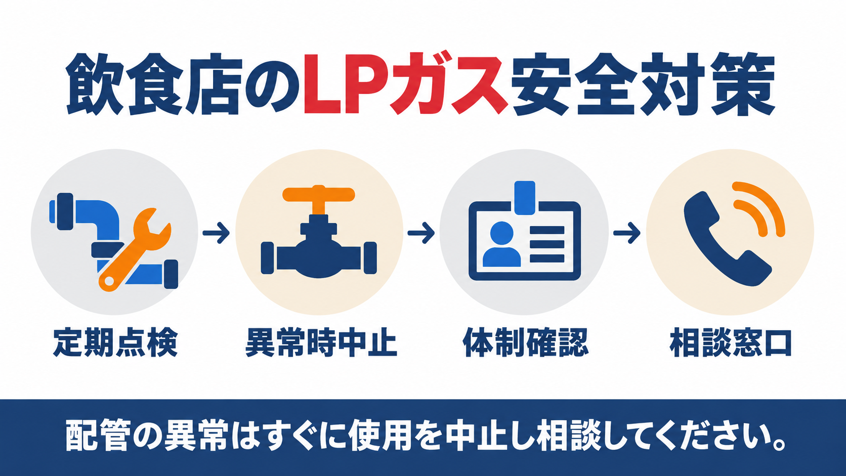 飲食店のLPガス設備点検から相談までの流れを示した図解