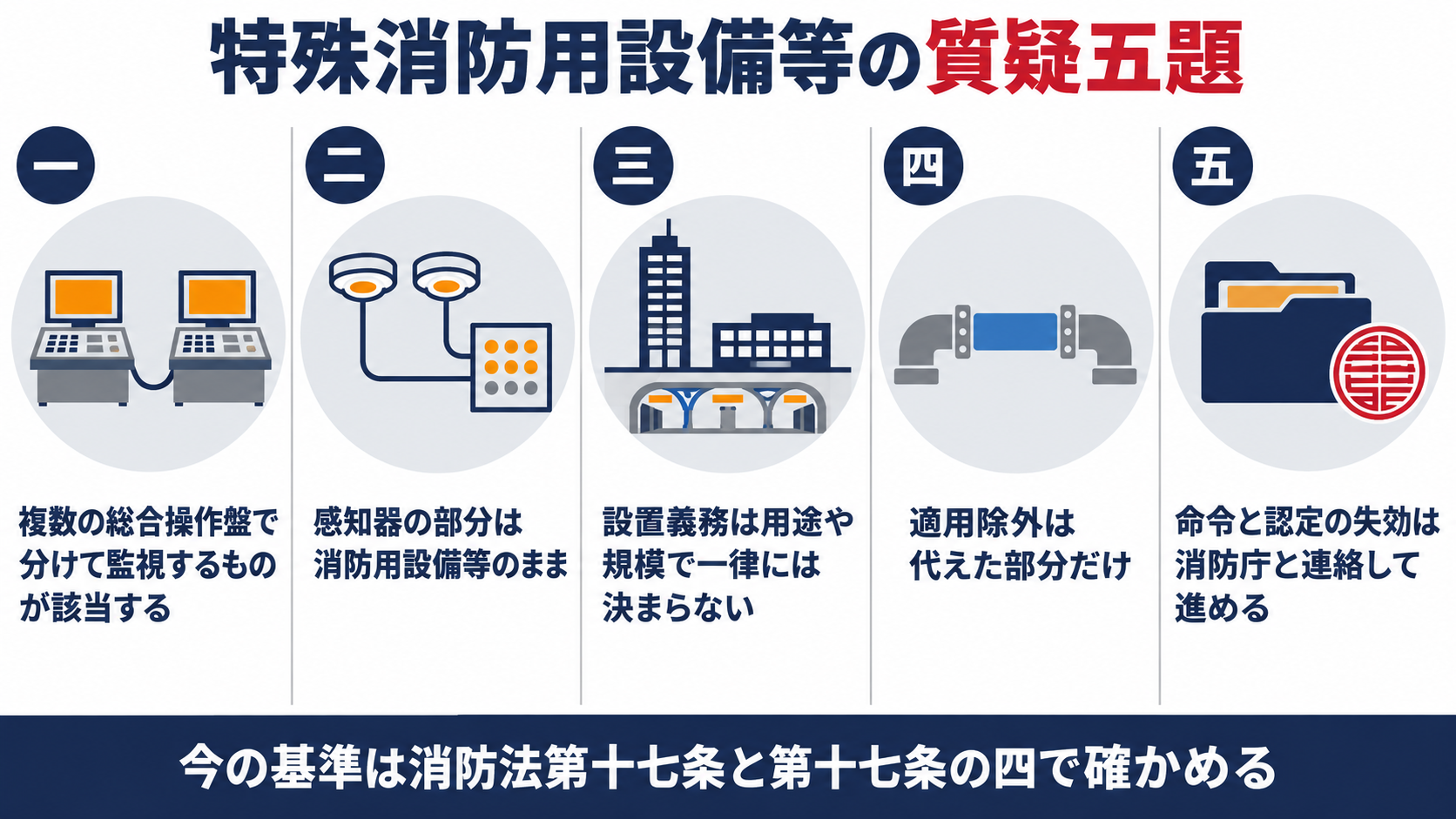 特殊消防用設備等の質疑五題として、複数の総合操作盤で分けて監視するものが該当する、感知器の部分は消防用設備等のまま、設置義務は用途や規模で一律には決まらない、適用除外は代えた部分だけ、命令と認定の失効は消防庁と連絡して進める、を並べた図解