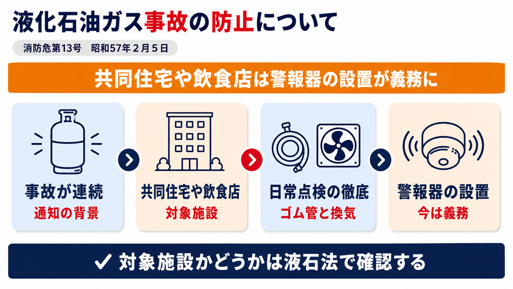 液化石油ガス事故の防止についての通知の背景・対象施設・日常点検・警報器の設置の4点を示した図解
