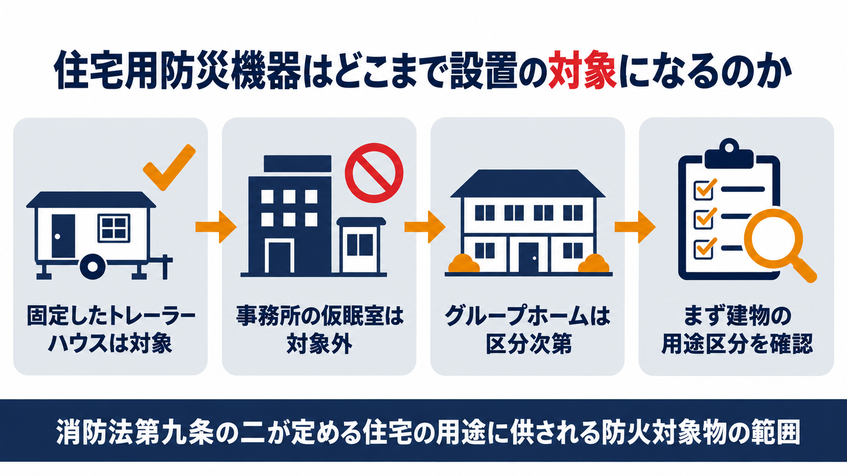 住宅用防災機器がモーターハウスやトレーラーハウス事務所の仮眠室グループホームでどこまで対象になるかの図解