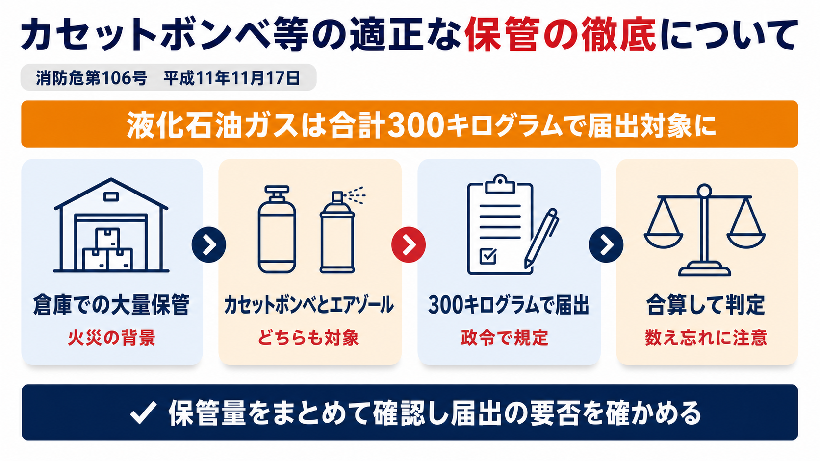 カセットボンベ等の適正な保管の徹底についての通知の背景・対象物品・届出基準・合算の考え方を示した図解