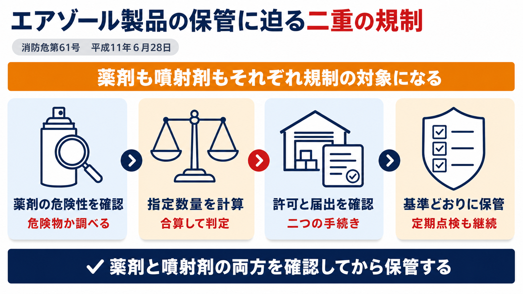 エアゾール製品の保管に関わる薬剤の危険物該当性の確認・指定数量の計算・許可と届出の確認・基準どおりの保管という4つの手順を示した図解