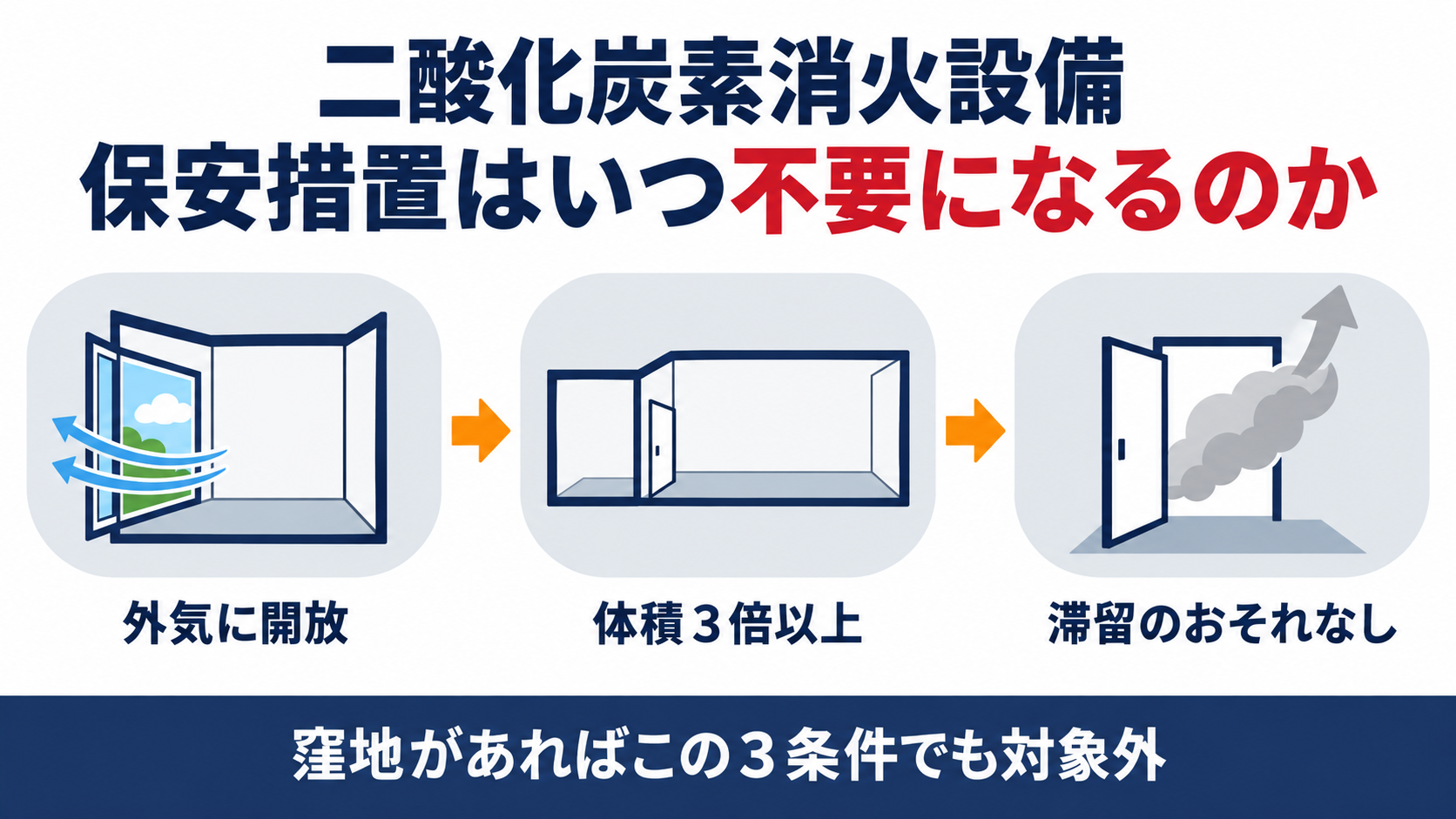 外気に開放体積３倍以上滞留のおそれなしの３条件と窪地があれば対象外になることを示す図解