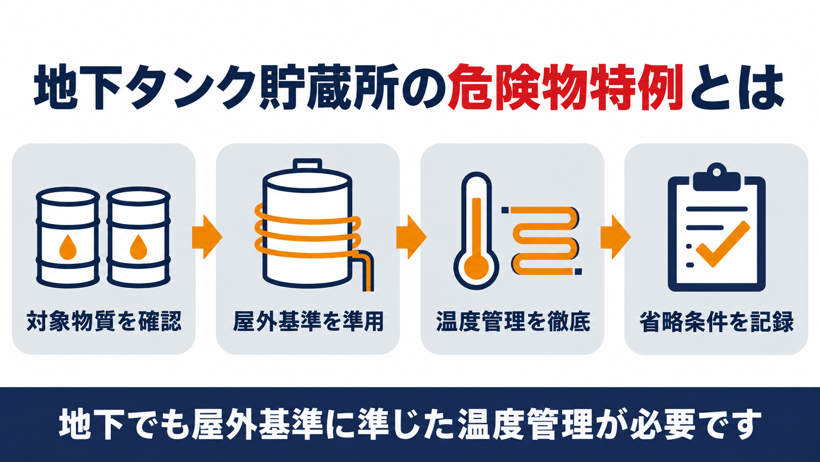 地下タンク貯蔵所の危険物特例の仕組みを示す図解。対象物質を確認、屋外基準を準用、温度管理を徹底、省略条件を記録の４段階を整理
