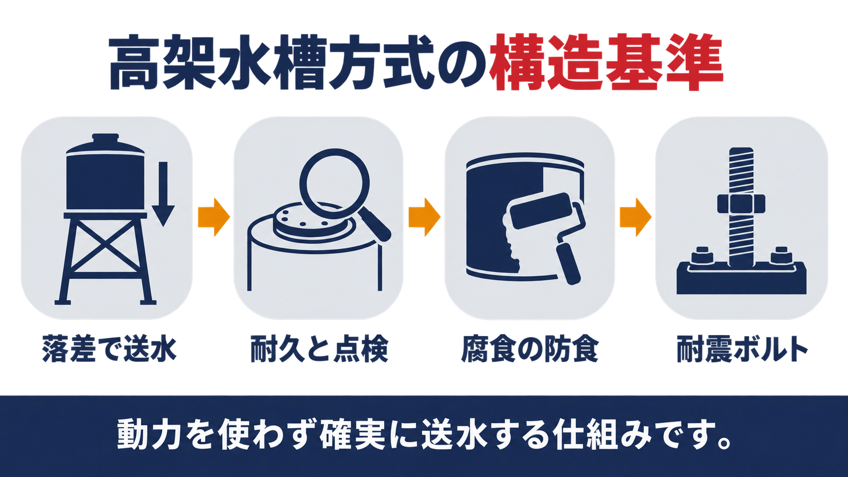 高架水槽方式は落差構成機器耐久点検防食耐震ボルトの基準があることを示す図解