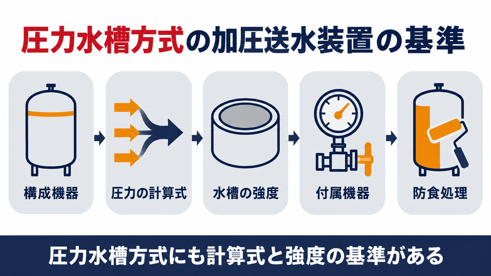 圧力水槽方式は構成機器計算式強度付属機器防食の基準があることを示す図解
