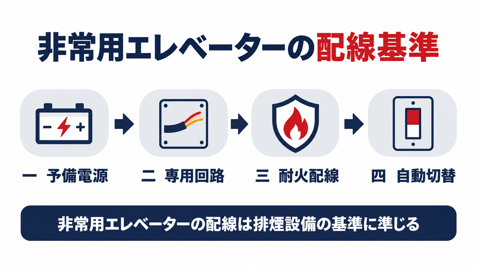 非常用エレベーターの配線は予備電源専用回路耐火配線自動切替の基準があることを示す図解