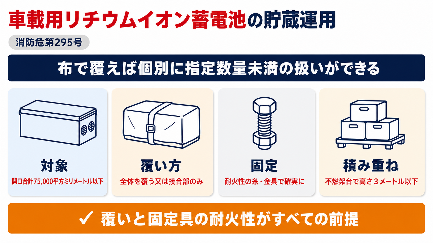 車載用リチウムイオン蓄電池の対象条件・覆い方・固定・積み重ねの4点を示した図解