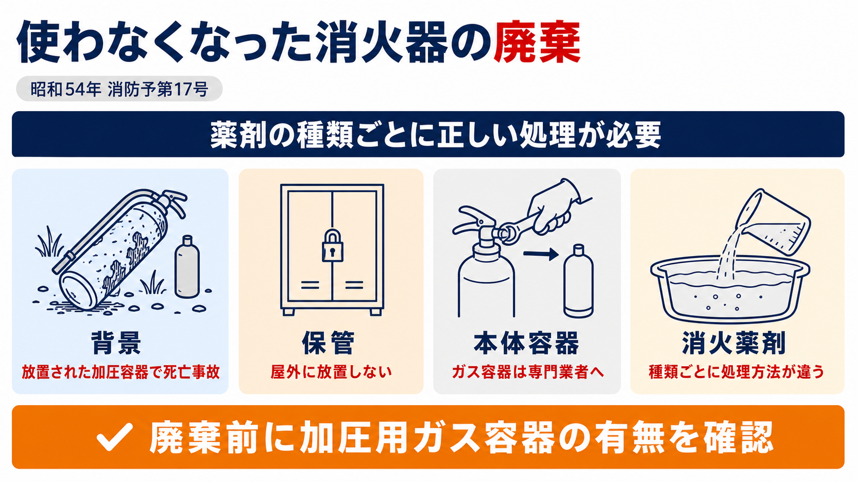 使わなくなった消火器の廃棄について、事故の背景・保管・本体容器・消火薬剤の処理をまとめた図解