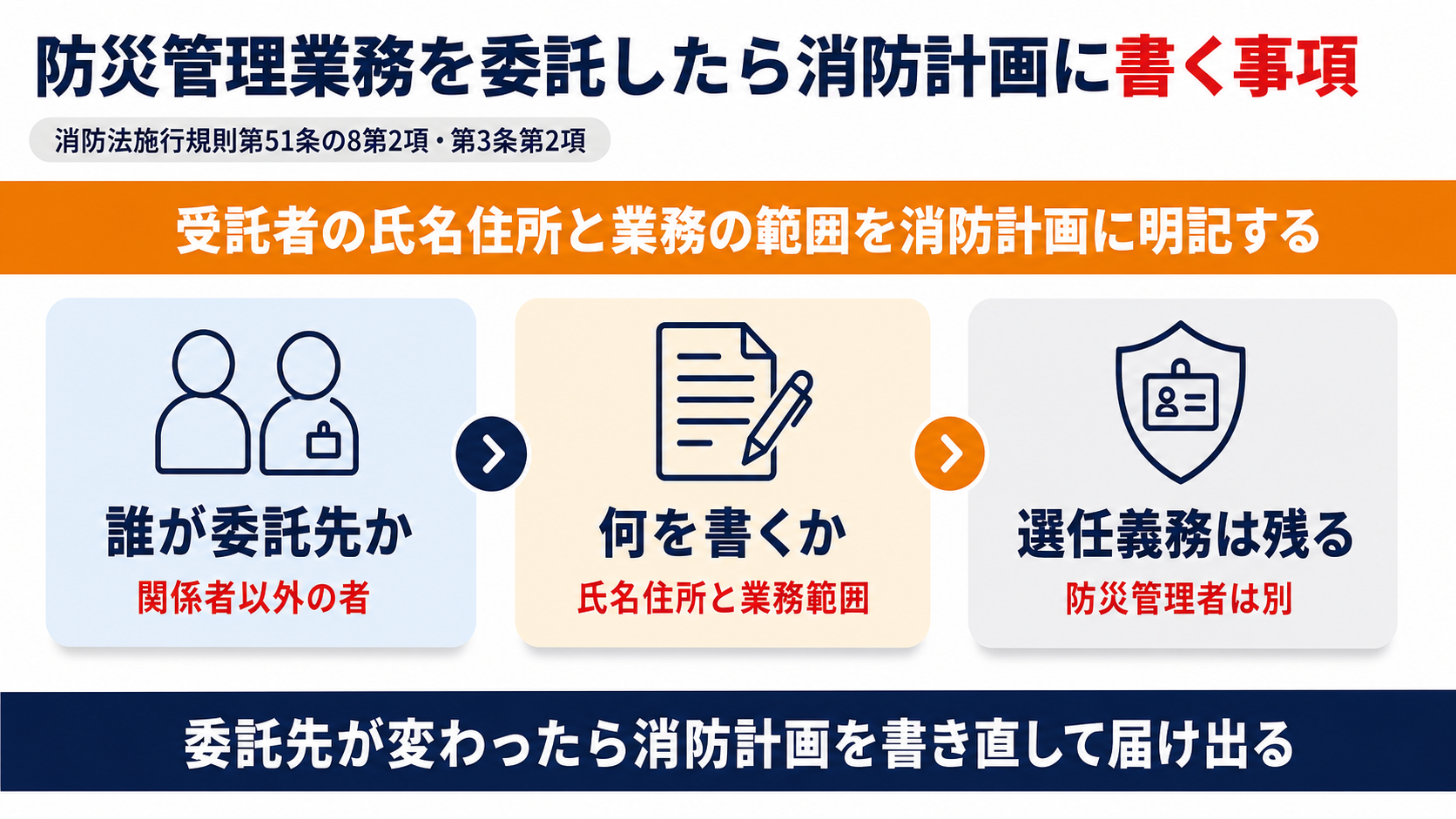 防災管理業務を委託した場合に消防計画へ記載する事項を示した図解