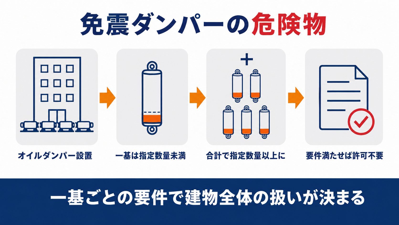 免震用オイルダンパーの危険物量と消防法の許可の関係を示す図解。1基は指定数量未満、合計は指定数量以上、しかし要件を満たせば許可不要という4段階を整理