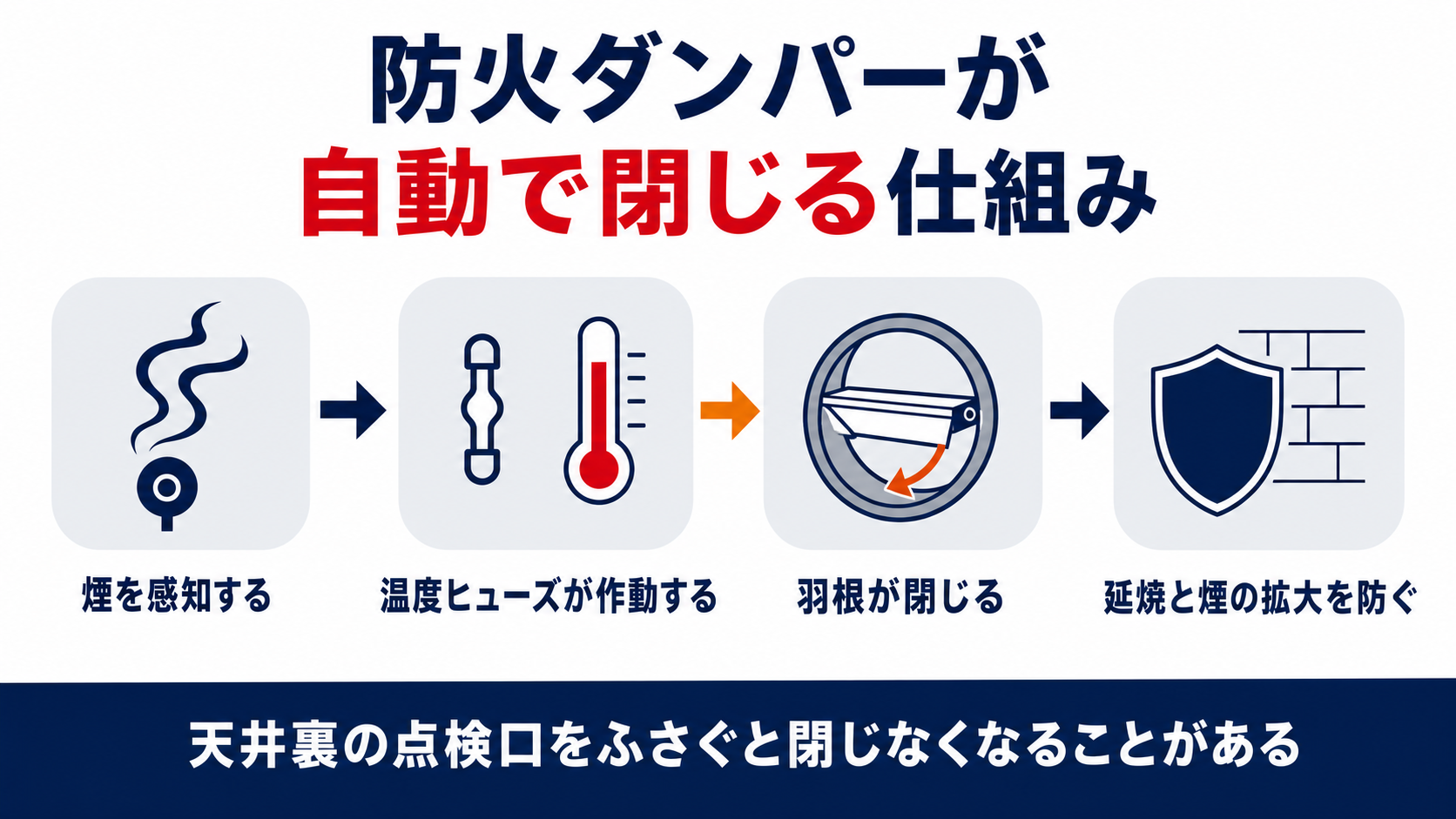 防火ダンパーは煙や急激な温度上昇を感知して自動的に閉鎖し延焼と煙の拡大を防ぐ仕組みであることを示した図解