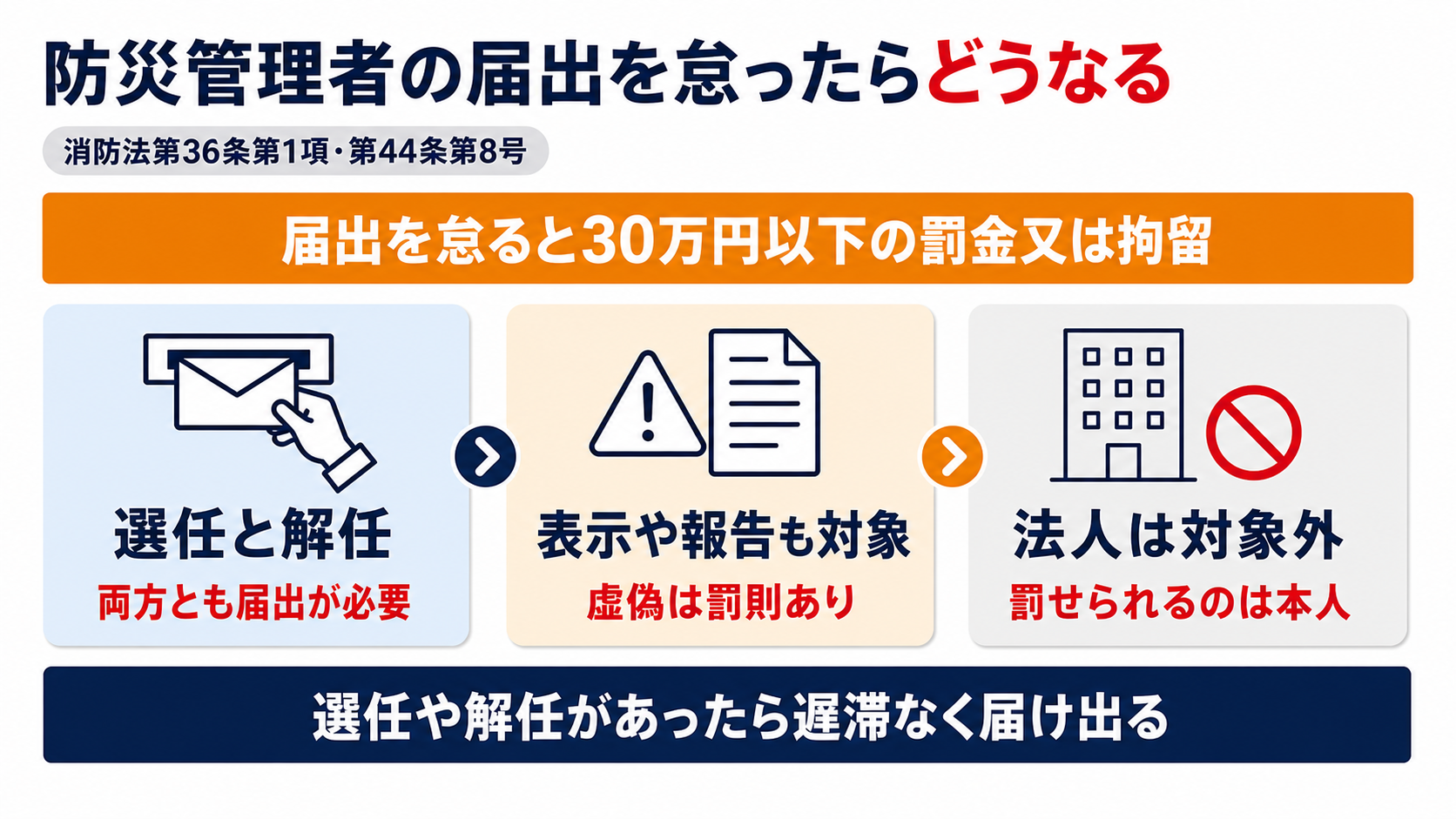 防災管理者の届出を怠った場合の罰則と両罰規定の対象外である理由を示した図解