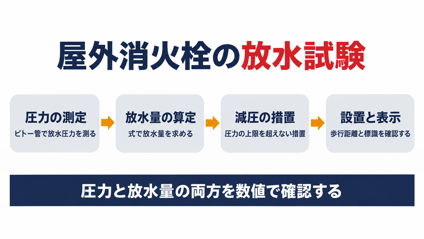 屋外消火栓の放水試験で圧力と放水量を確認する手順を示す図解