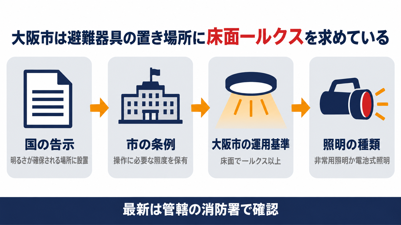 国の告示は避難器具を明るさが確保される場所に設置するとだけ定め市の条例は操作に必要な照度の保有を求め大阪市の運用基準は床面で一ルクス以上と非常用照明か電池式照明という照明の種類を決めていることを示す図解