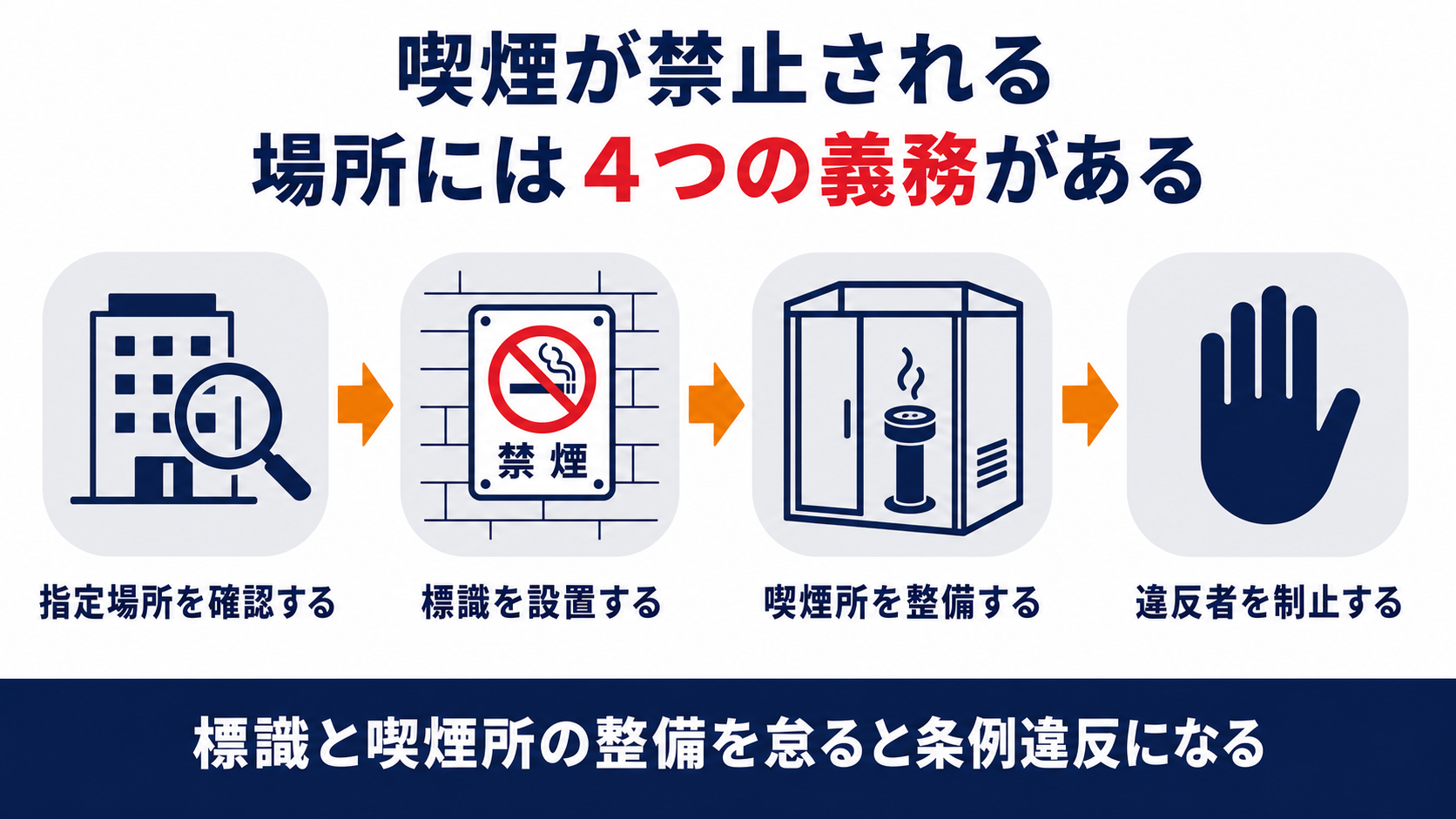 喫煙が禁止される場所に課される4つの義務の流れ