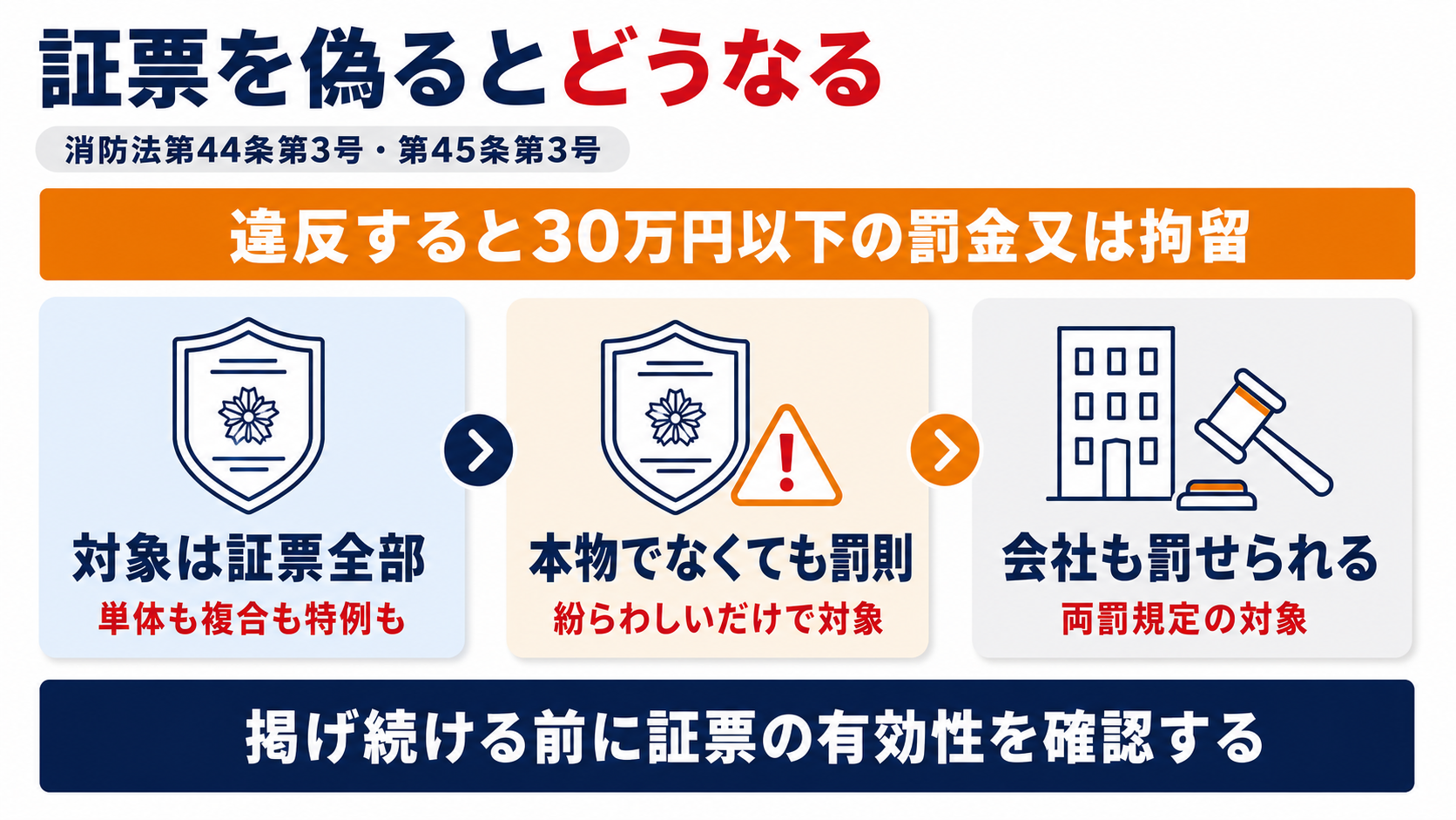 防災管理点検の証票に紛らわしい表示を掲げた場合の罰則と両罰規定の対象を示した図解
