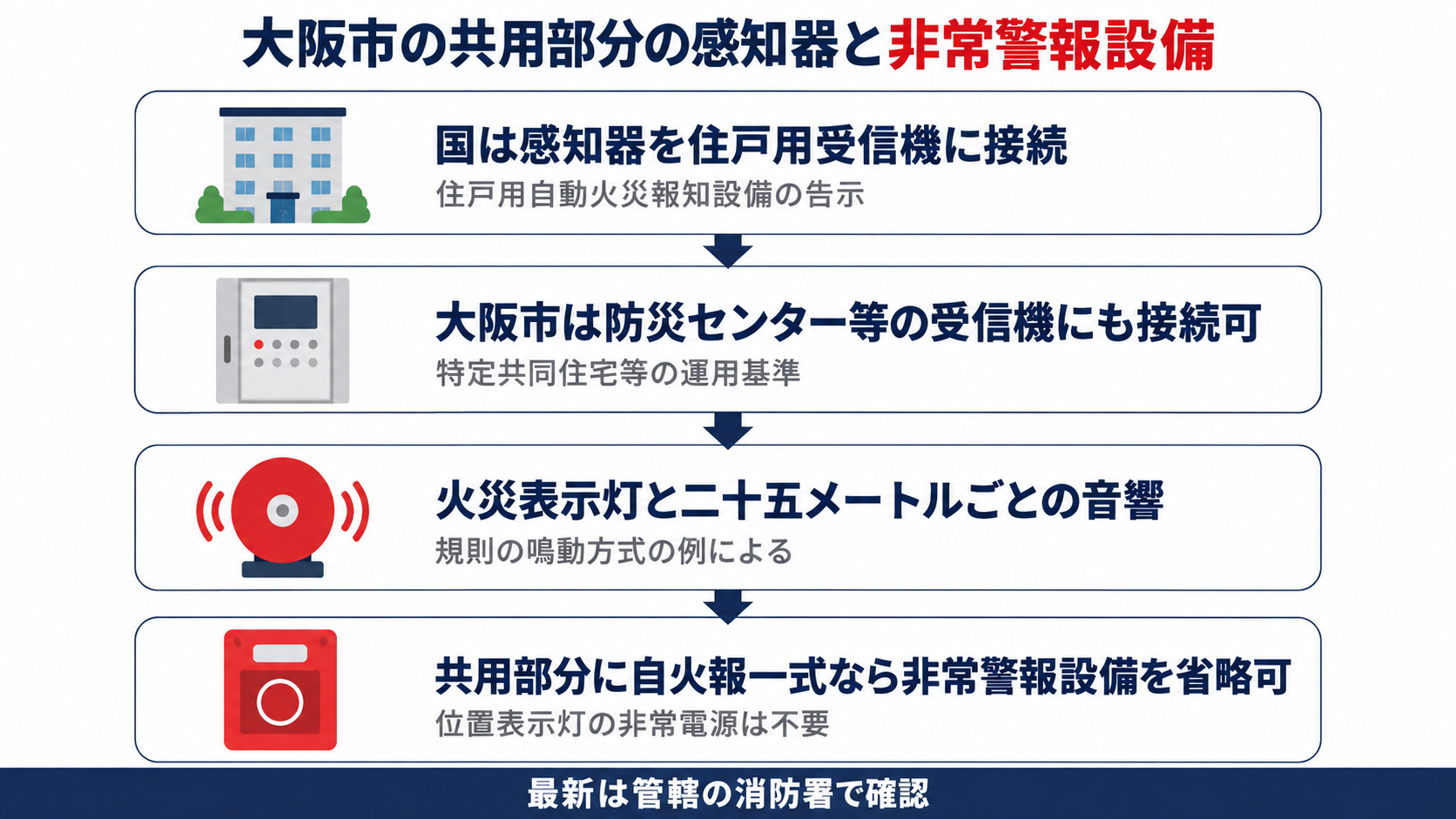 大阪市の共用部分の感知器と非常警報設備について国は感知器を住戸用受信機に接続するとし大阪市は防災センター等の受信機にも接続できるとして火災表示灯と二十五メートルごとの音響を求め共用部分に自火報一式があれば非常警報設備を省略でき位置表示灯の非常電源は不要とする流れを示した図解