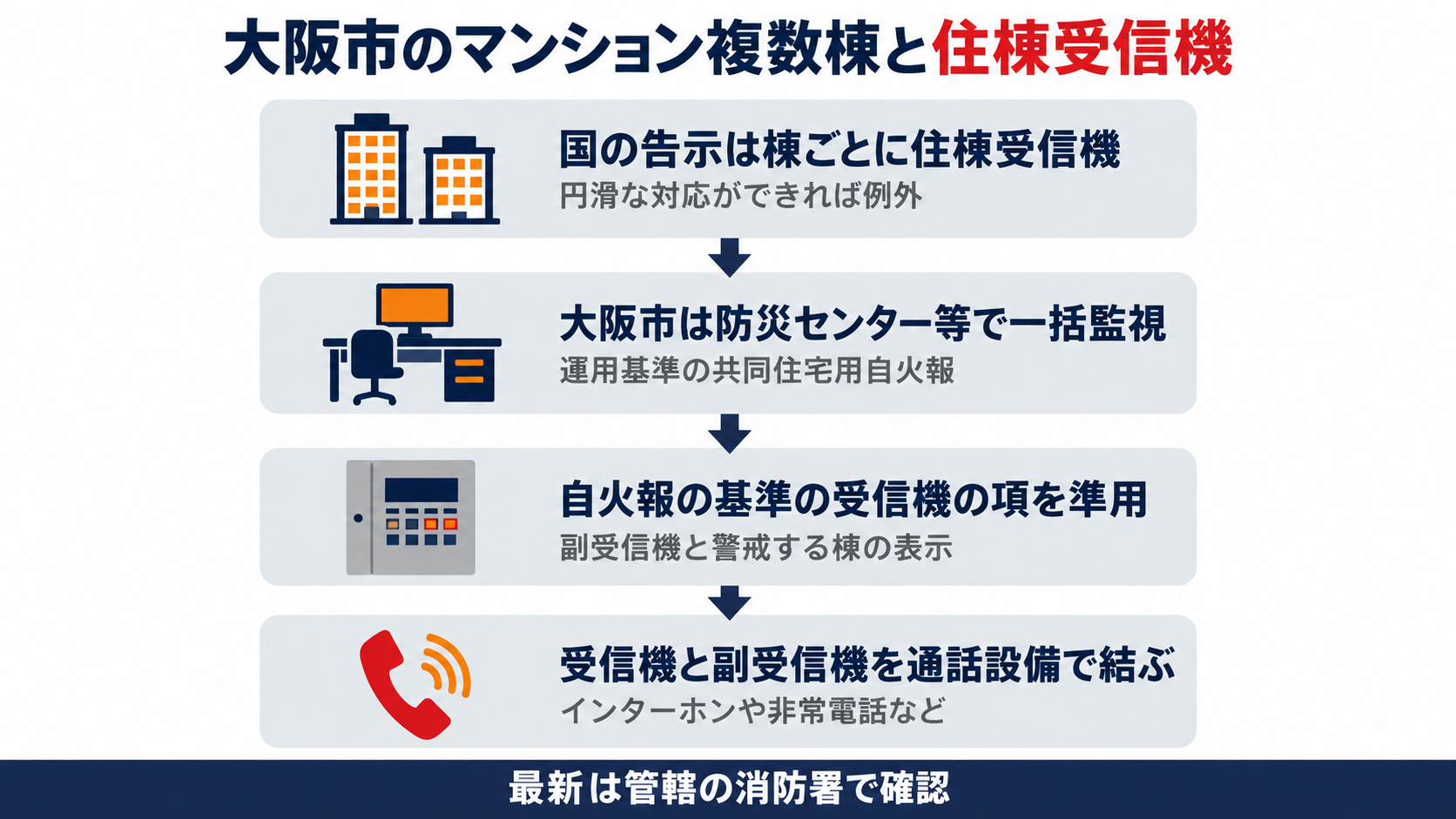 大阪市のマンション複数棟と住棟受信機について国の告示は棟ごとに住棟受信機を求め円滑な対応ができれば例外とし大阪市は防災センター等での一括監視を求めて自火報の基準の受信機の項を準用し副受信機と警戒する棟の表示をそろえ受信機と副受信機をインターホンや非常電話などの通話設備で結ぶ流れを示した図解