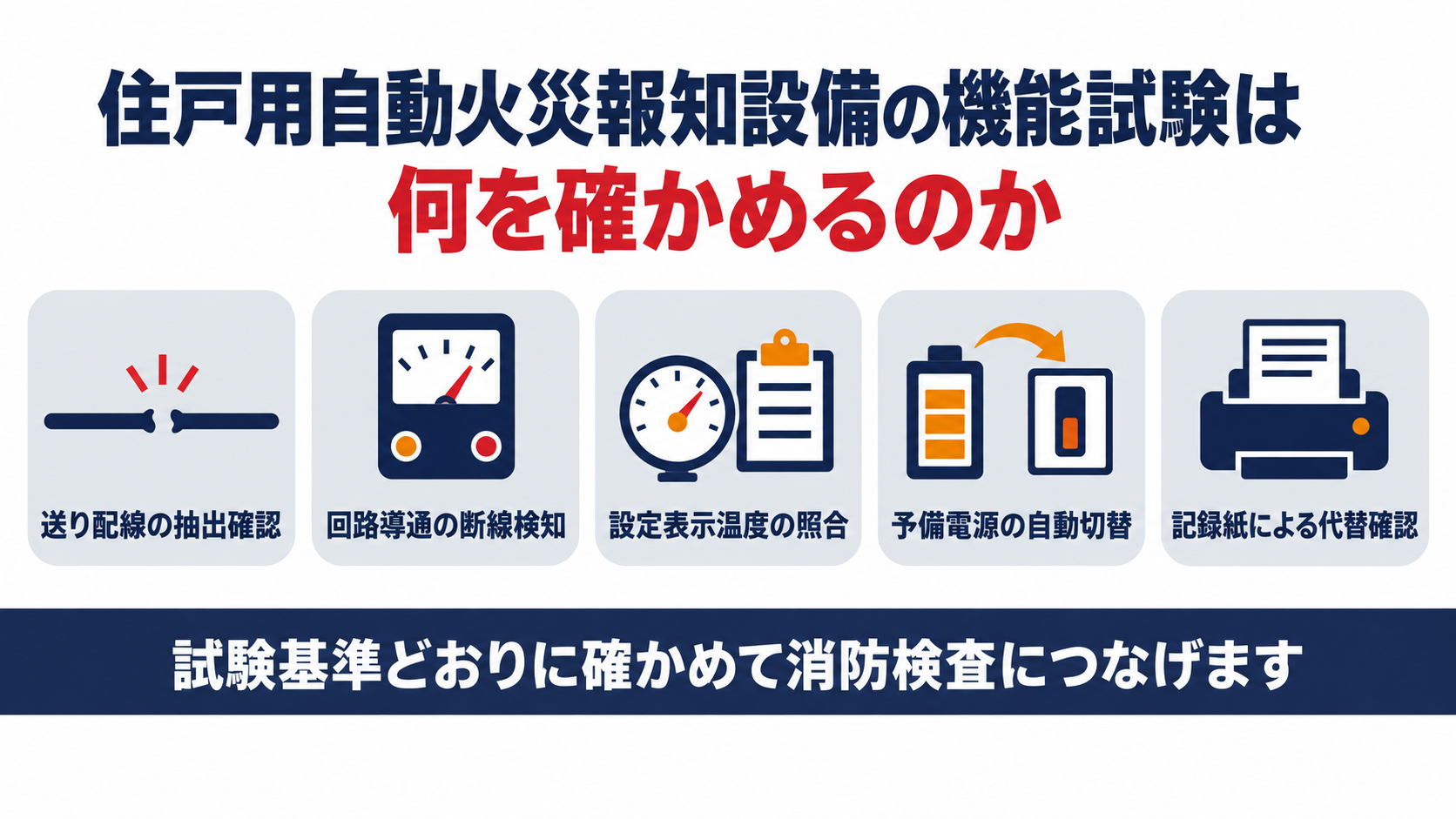 住戸用自動火災報知設備の機能試験は、送り配線の抽出確認、回路導通の断線検知、設定表示温度の照合、予備電源の自動切替、記録紙による代替確認の５項目を確かめると整理した図解