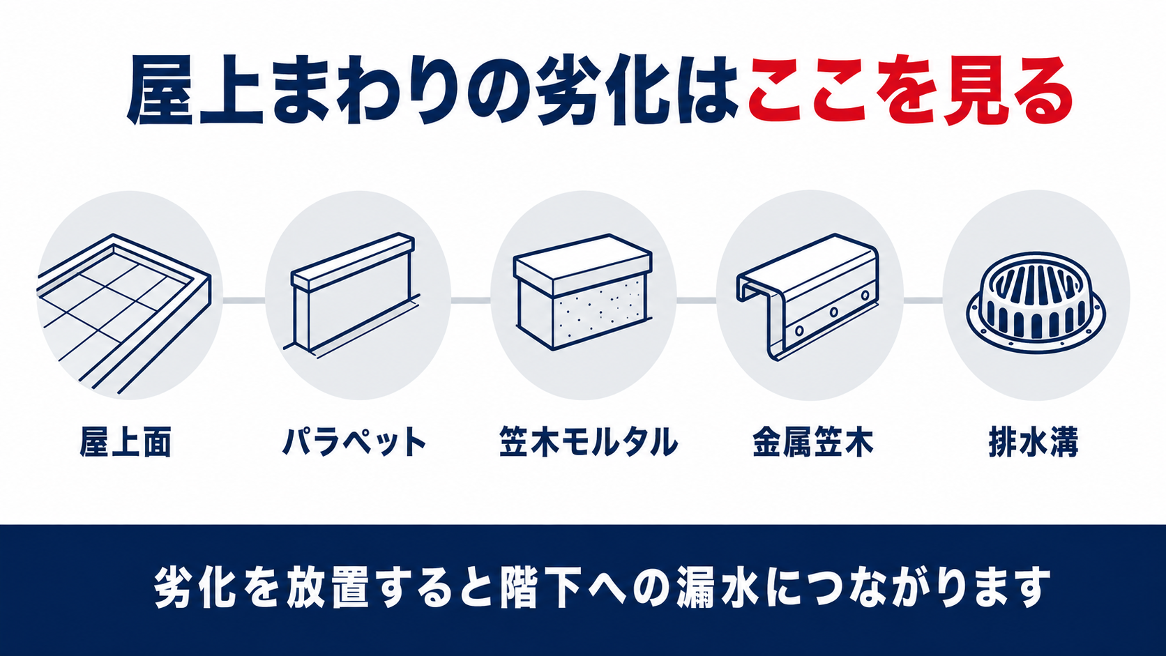 屋上まわりの劣化はここを見るという5項目のチェックポイントを示す図解