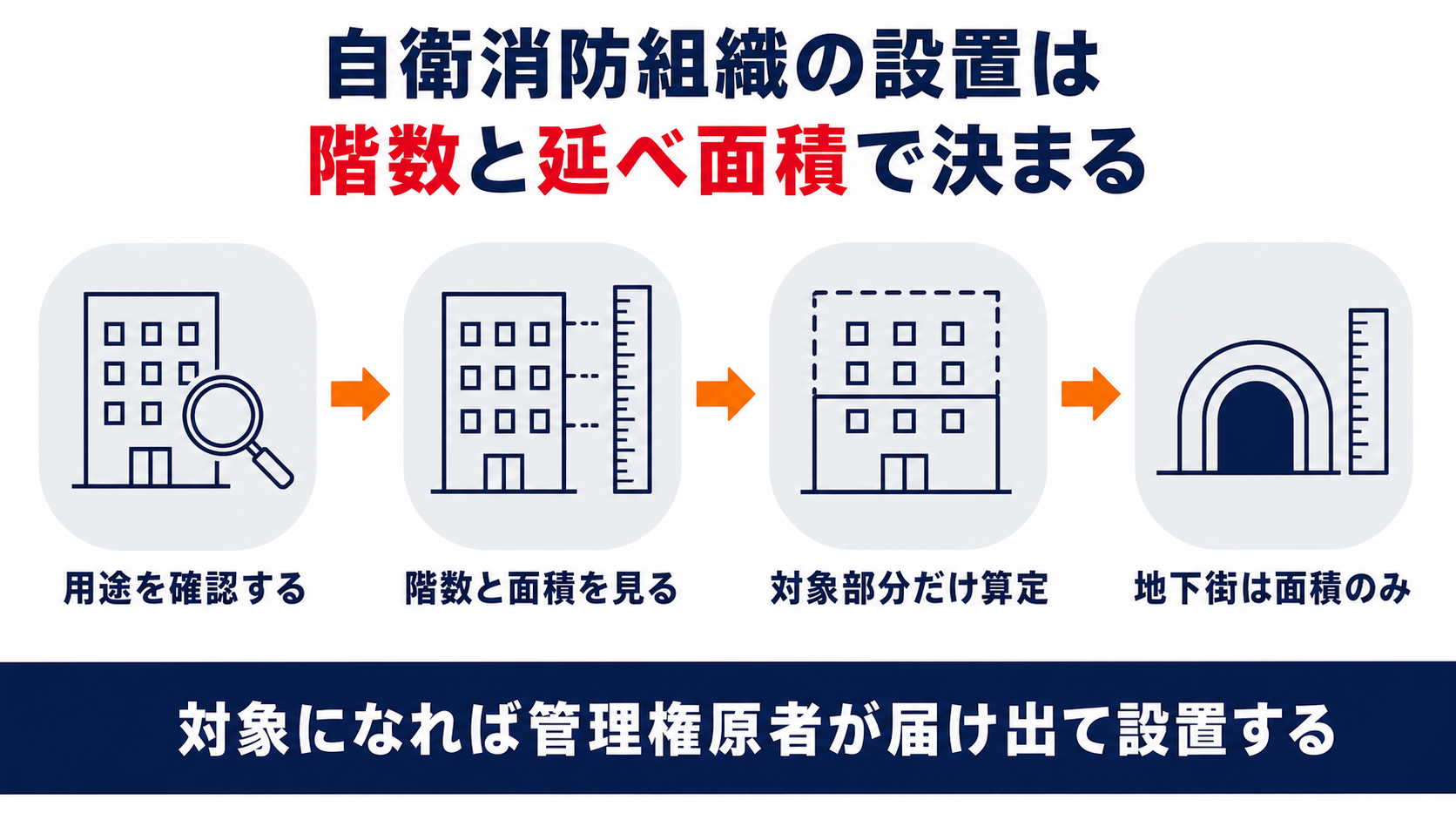 自衛消防組織の設置対象は用途の確認から階数と面積の判定複合用途は対象部分のみの算定地下街は面積のみの判定という順で決まることを示した図解
