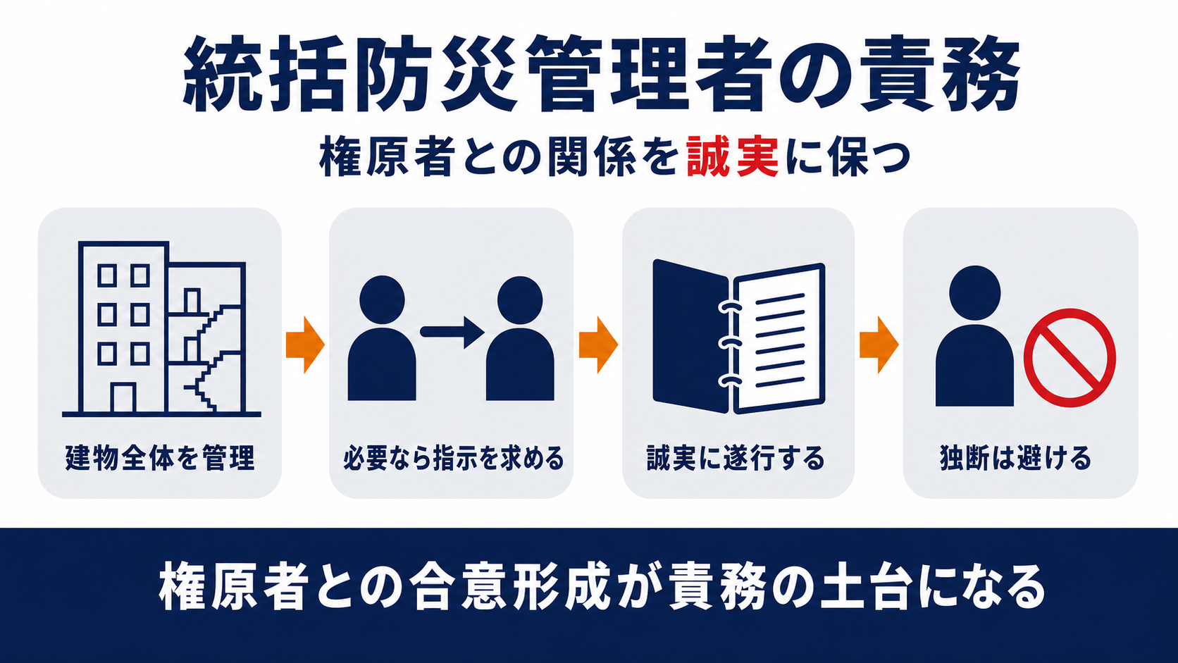 統括防災管理者の責務が建物全体の管理から指示を求め誠実に遂行し独断を避ける流れで示された図解