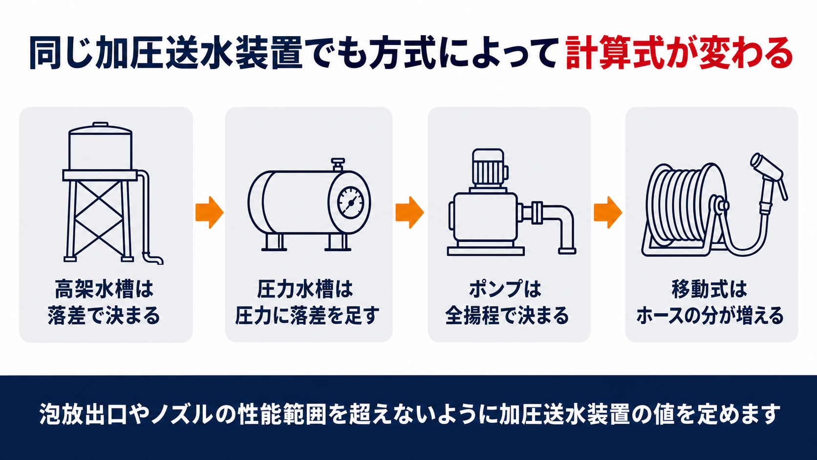 高架水槽と圧力水槽とポンプの三方式で泡消火設備の加圧送水装置の計算式が変わり移動式を足すとホースの項が増えることを示した図解